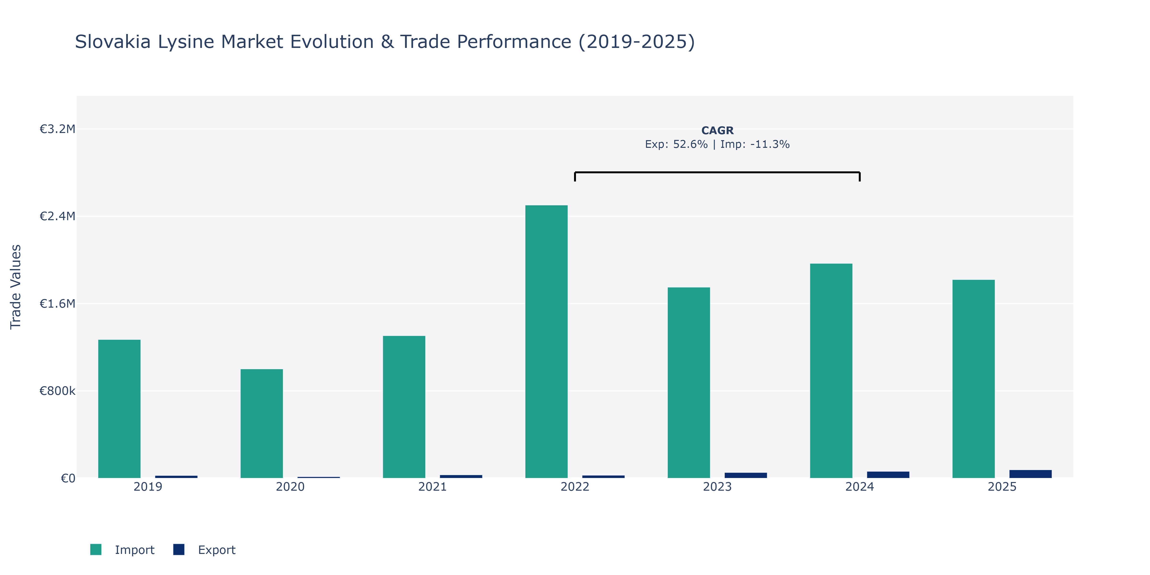 Slovakia Lysine Market: Production & Trade Performance (2019-2025)