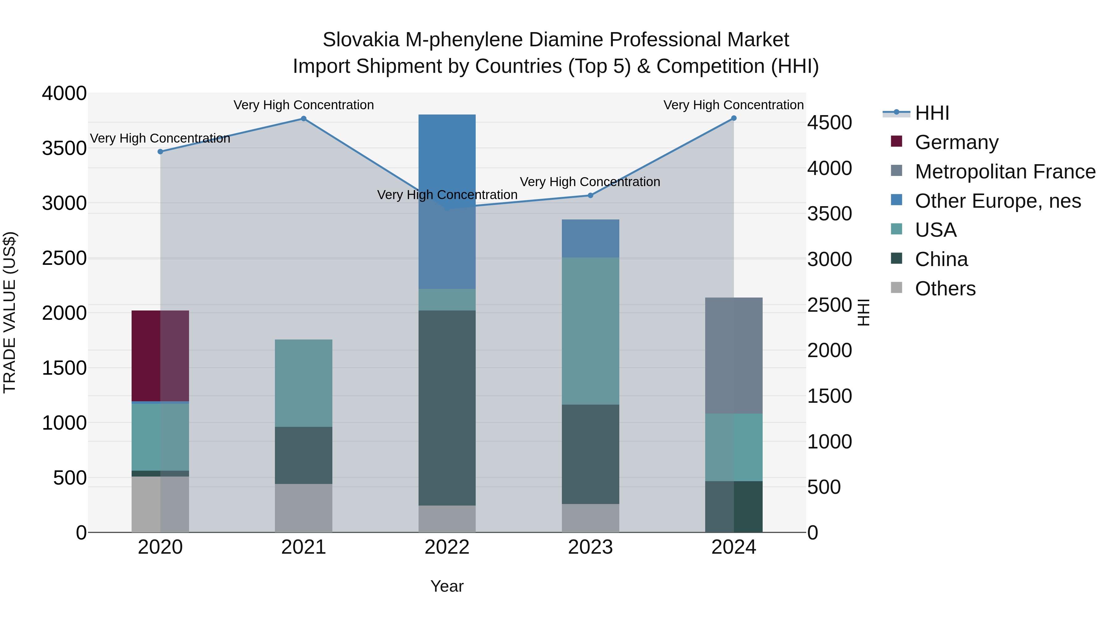 Slovakia M Phenylene Diamine Professional Market Top 5 Importing Countries and Market Competition (HHI) Analysis