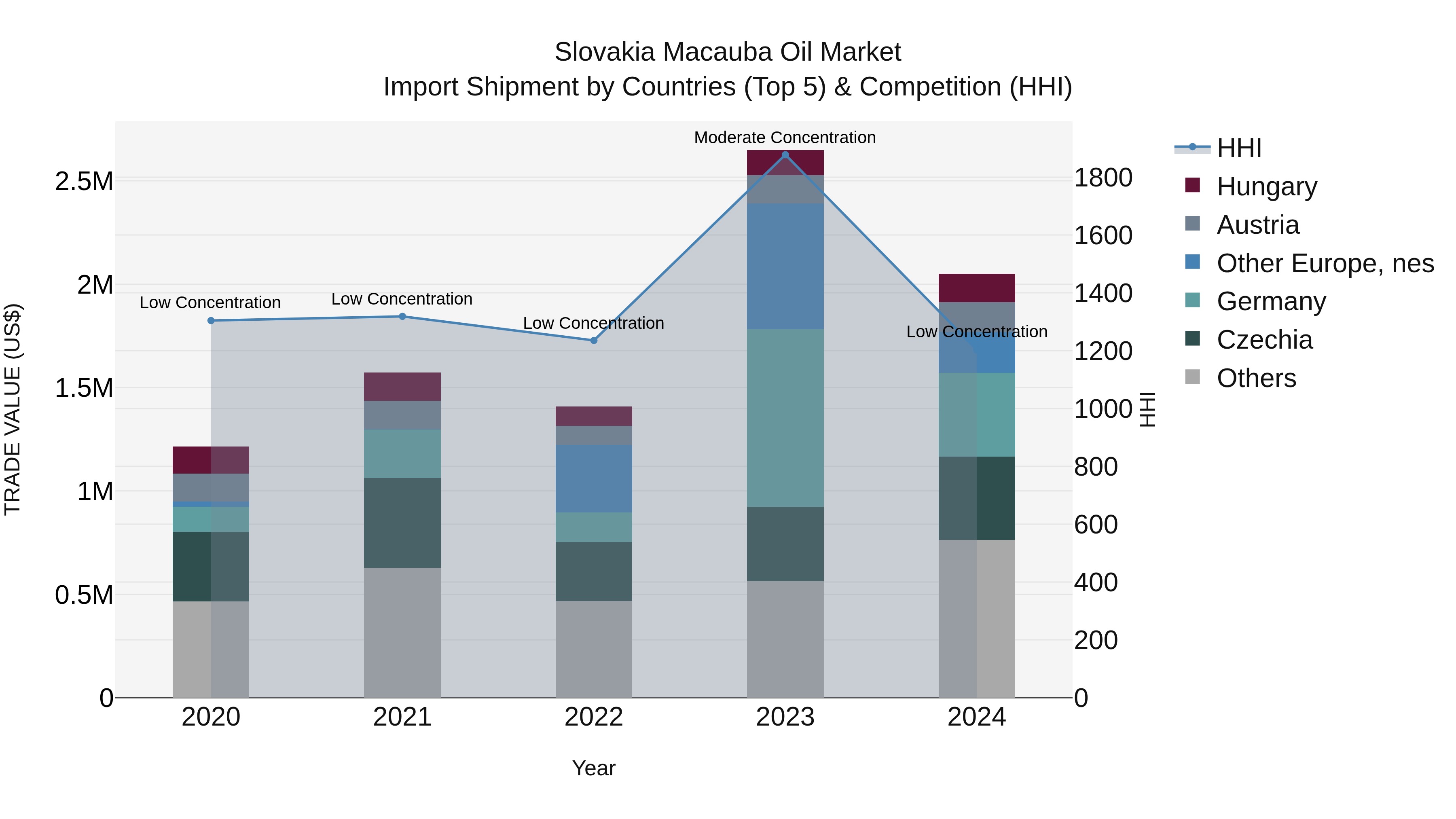 Slovakia Macauba Oil Market Top 5 Importing Countries and Market Competition (HHI) Analysis