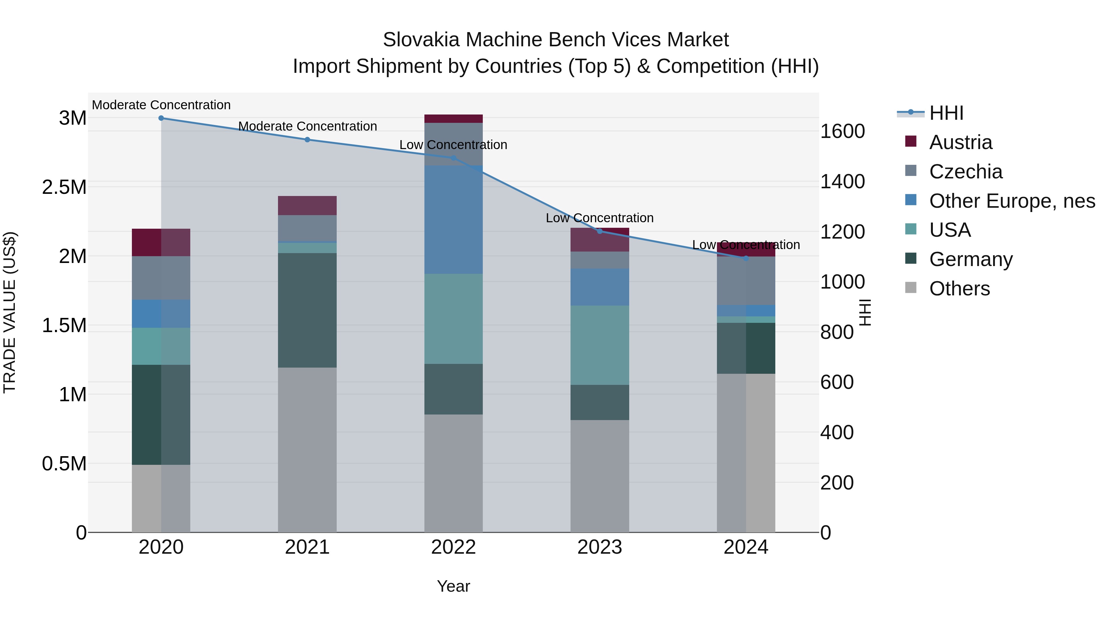Slovakia Machine Bench Vices Market Top 5 Importing Countries and Market Competition (HHI) Analysis