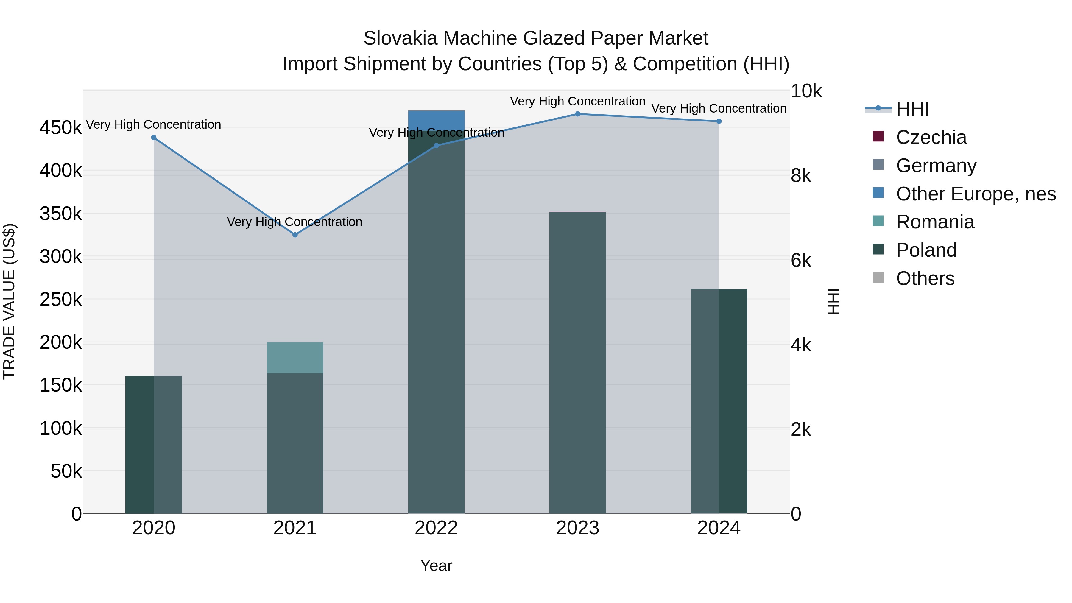 Slovakia Machine Glazed Paper Market Top 5 Importing Countries and Market Competition (HHI) Analysis
