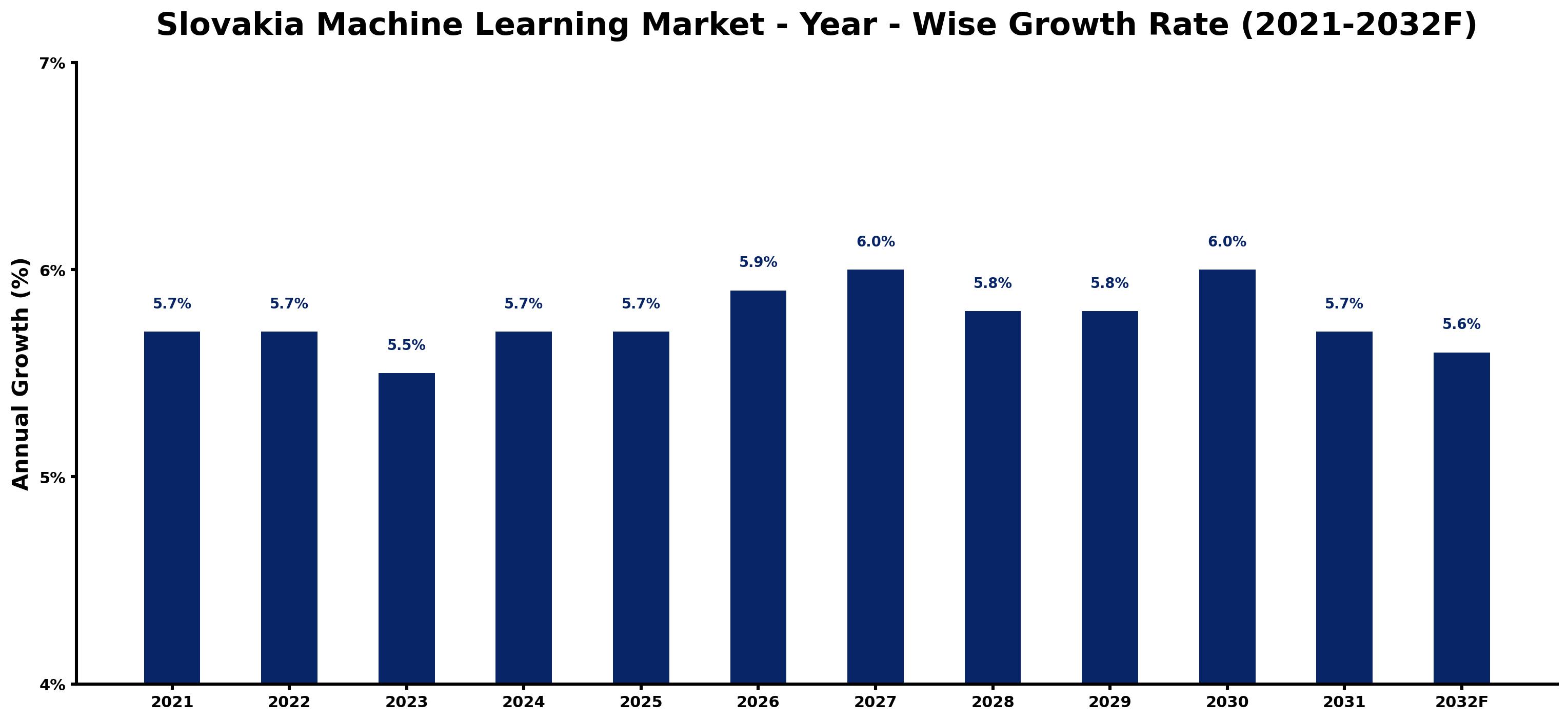 Slovakia Machine Learning Market Year-wise Growth Rate and Key Drivers