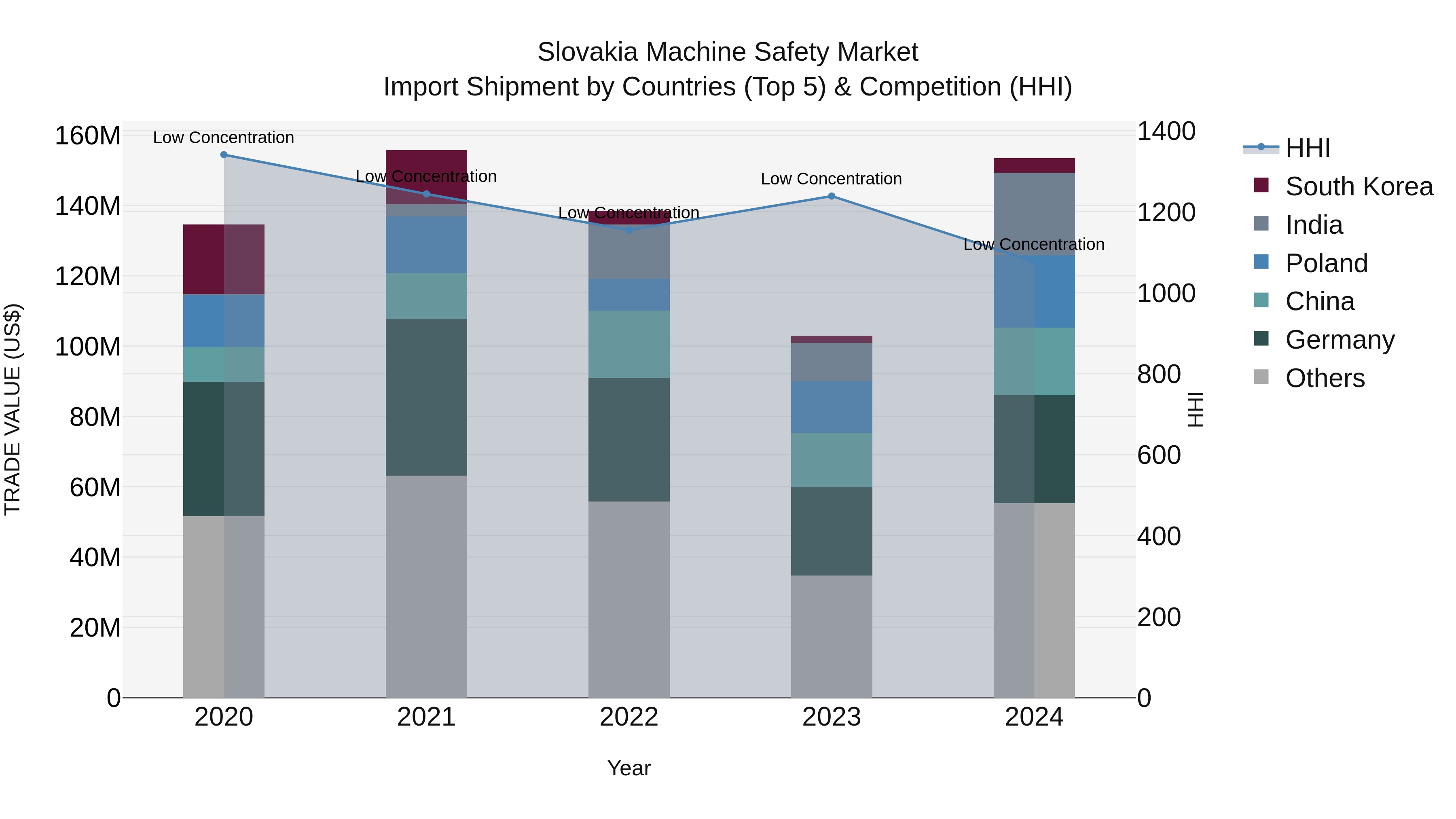 Slovakia Machine Safety Market Top 5 Importing Countries and Market Competition (HHI) Analysis