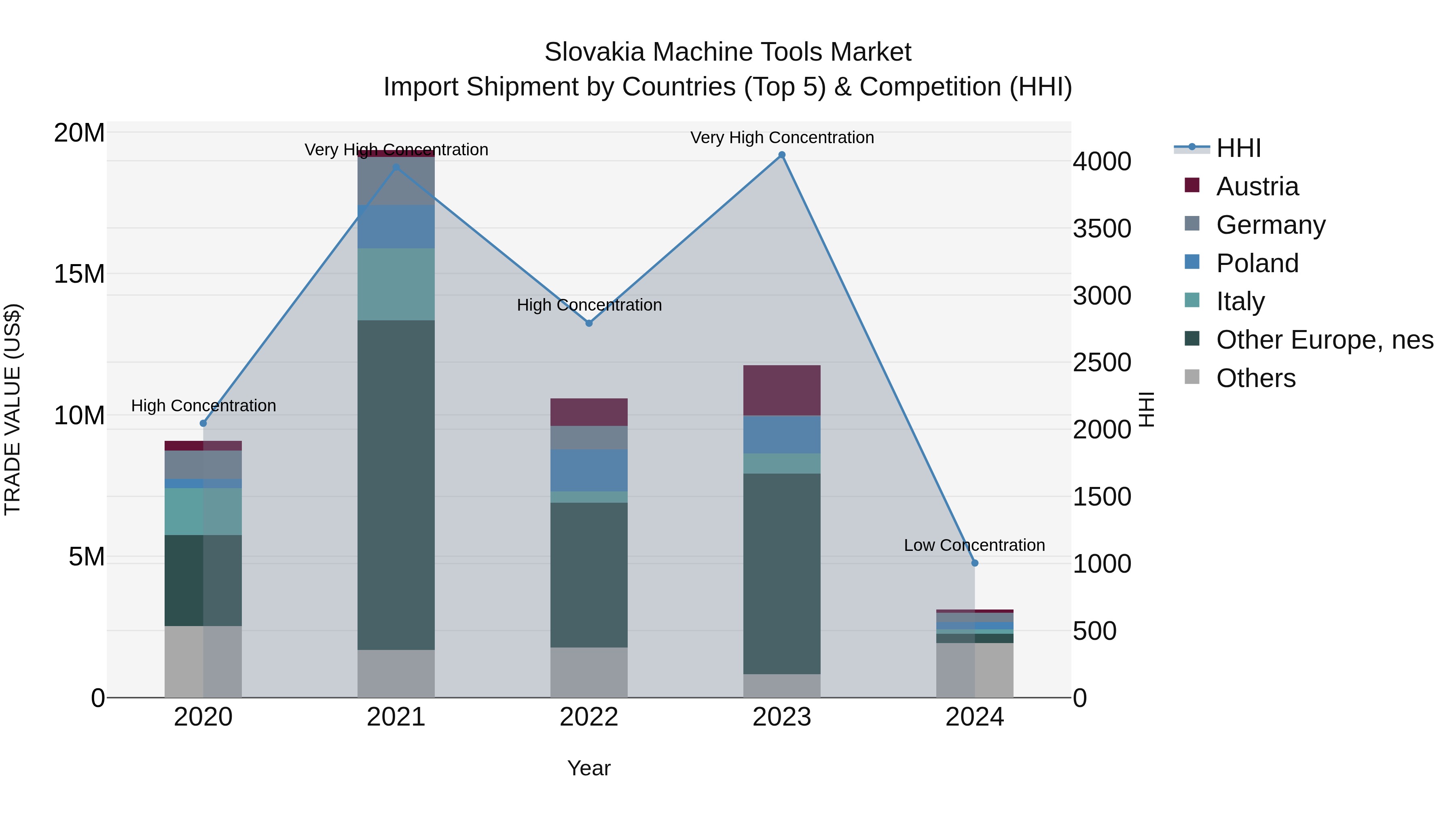 Slovakia Machine Tools Market Top 5 Importing Countries and Market Competition (HHI) Analysis