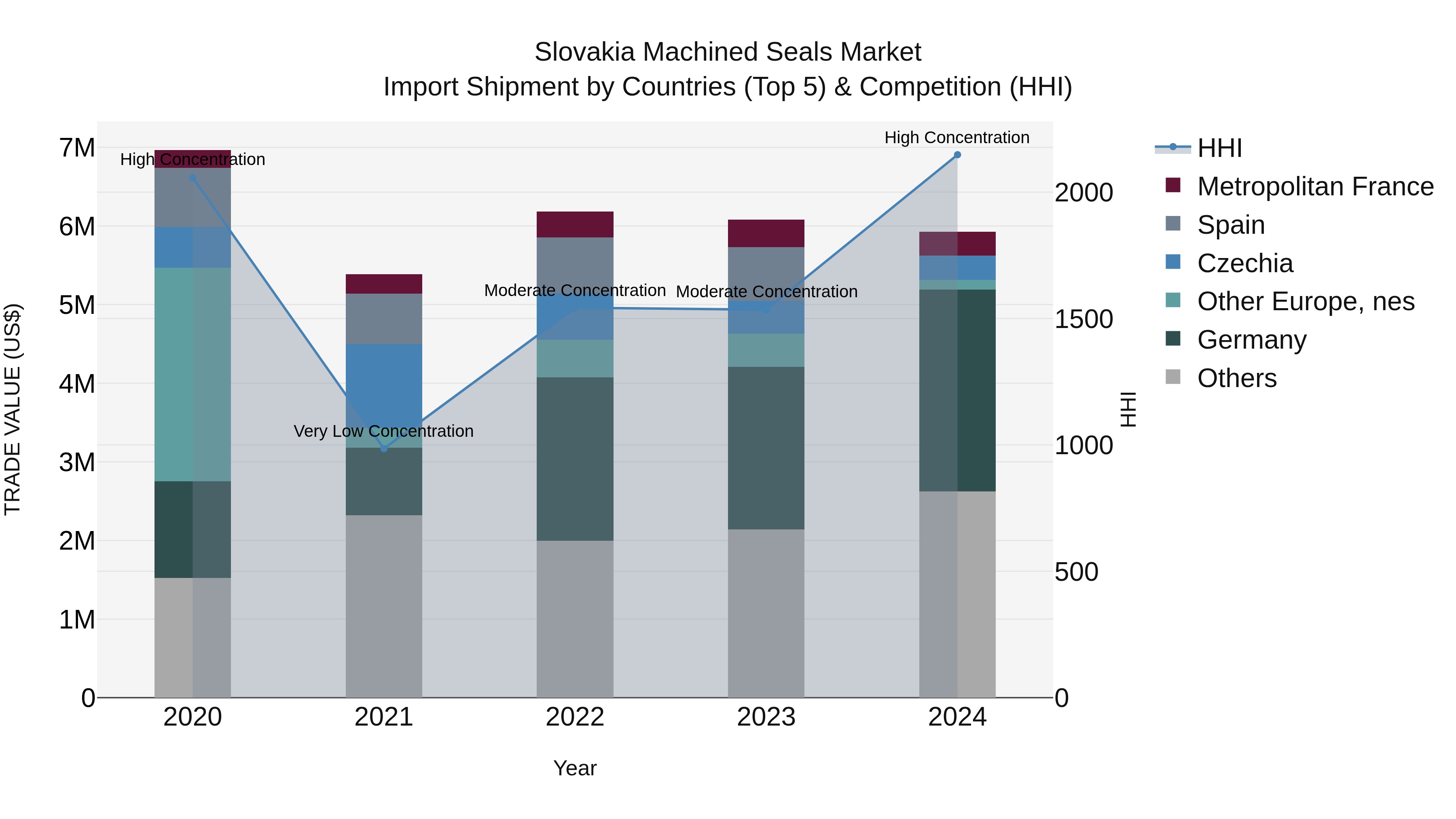 Slovakia Machined Seals Market Top 5 Importing Countries and Market Competition (HHI) Analysis