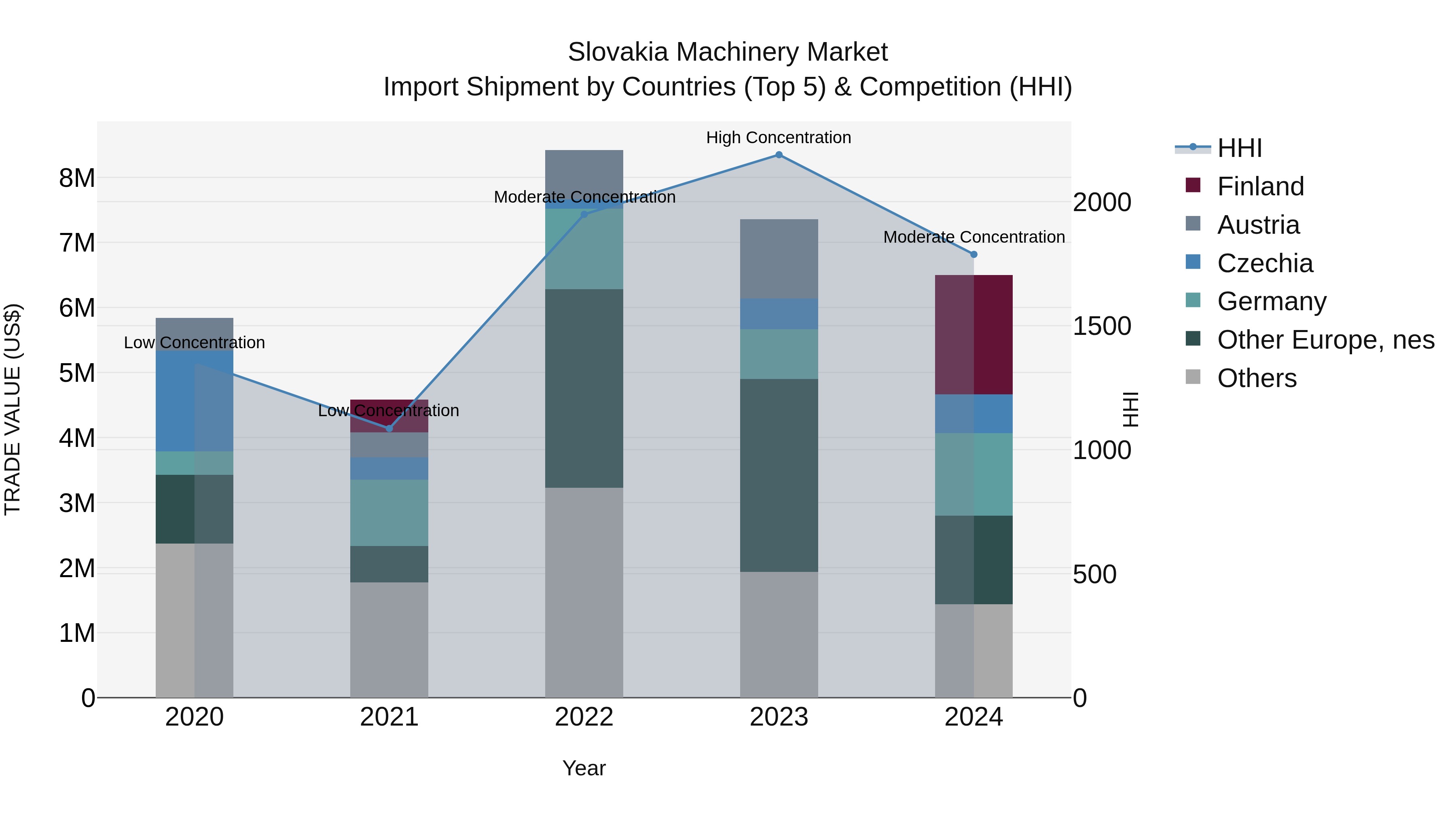 Slovakia Machinery Market Top 5 Importing Countries and Market Competition (HHI) Analysis