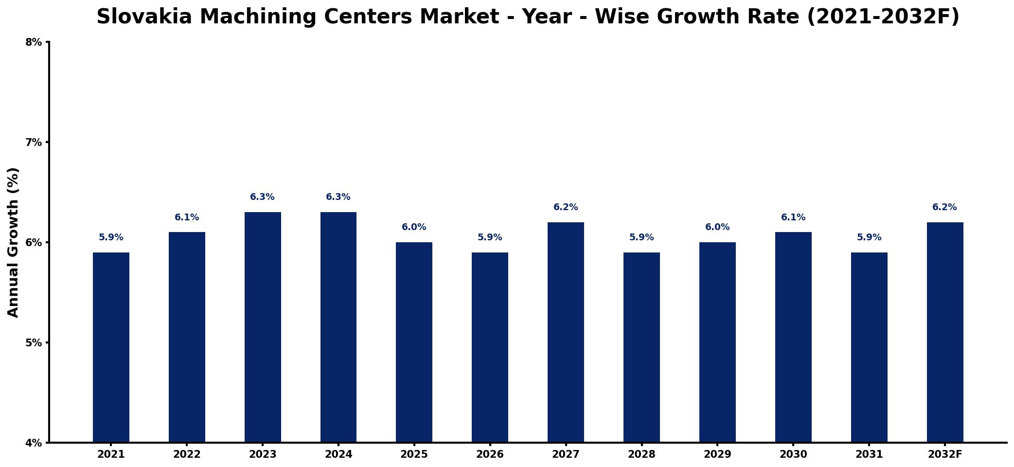 Slovakia Machining Centers Market Year-wise Growth Rate and Key Drivers