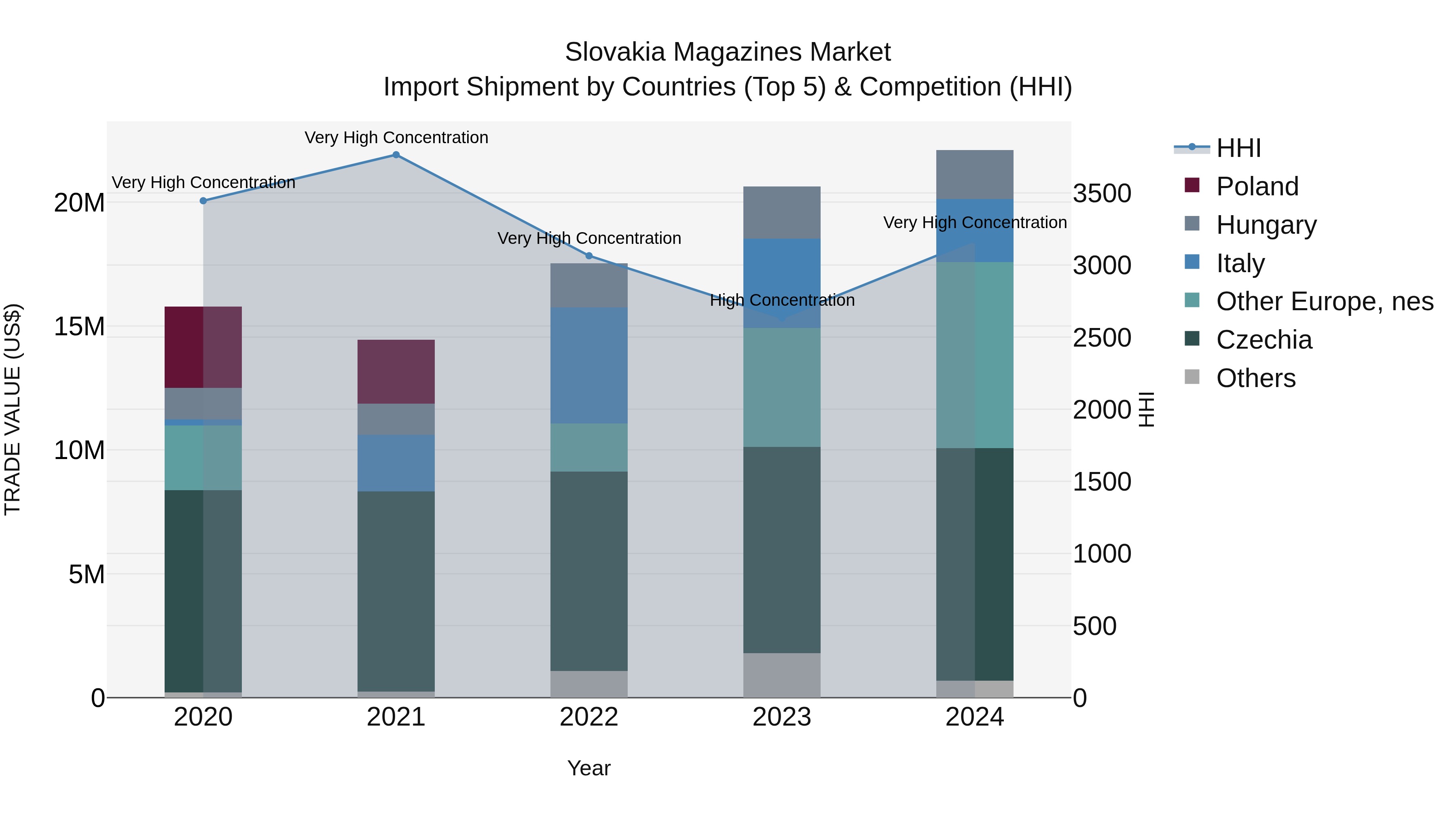 Slovakia Magazines Market Top 5 Importing Countries and Market Competition (HHI) Analysis