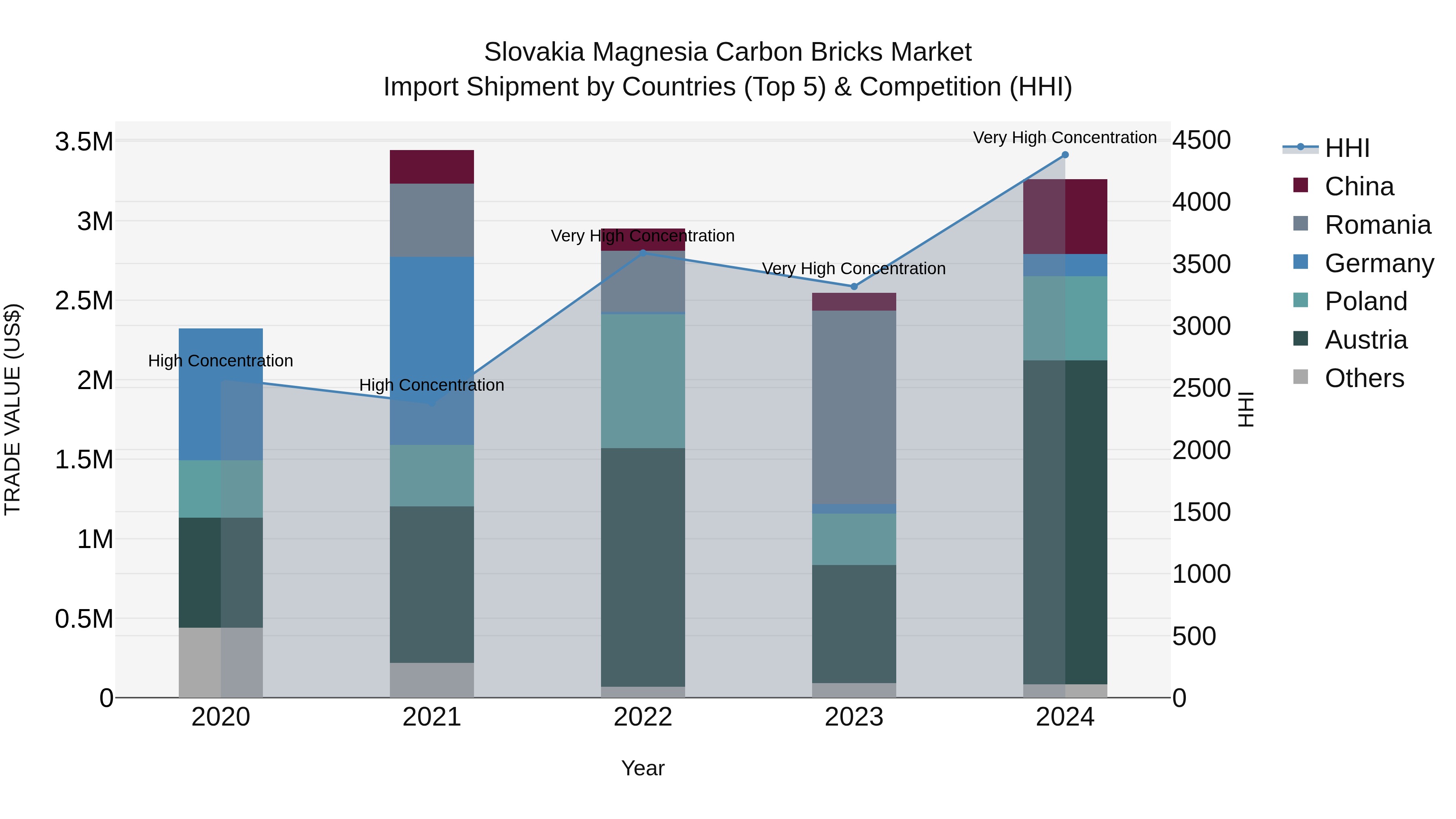 Slovakia Magnesia Carbon Bricks Market Top 5 Importing Countries and Market Competition (HHI) Analysis