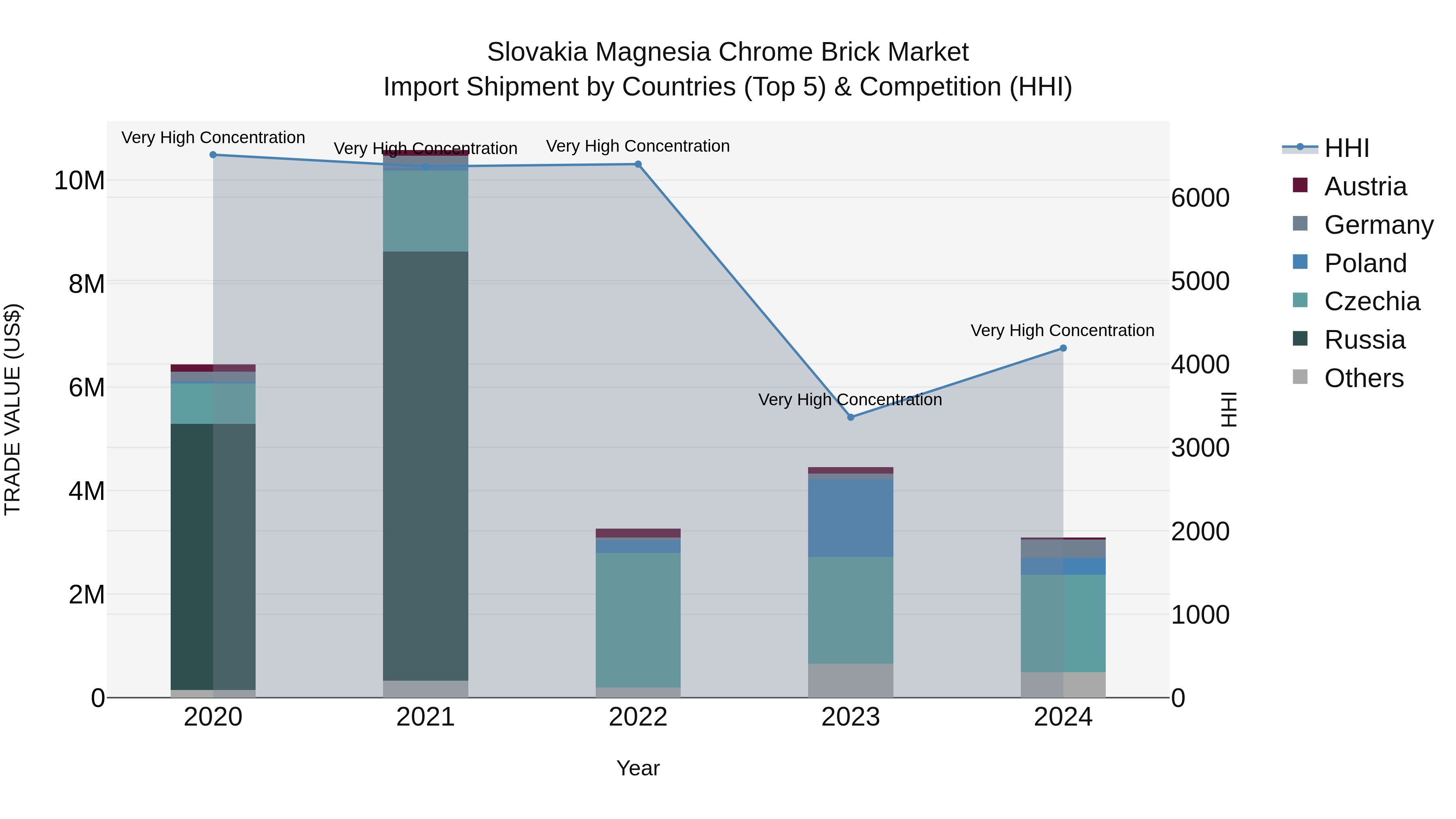 Slovakia Magnesia Chrome Brick Market Top 5 Importing Countries and Market Competition (HHI) Analysis