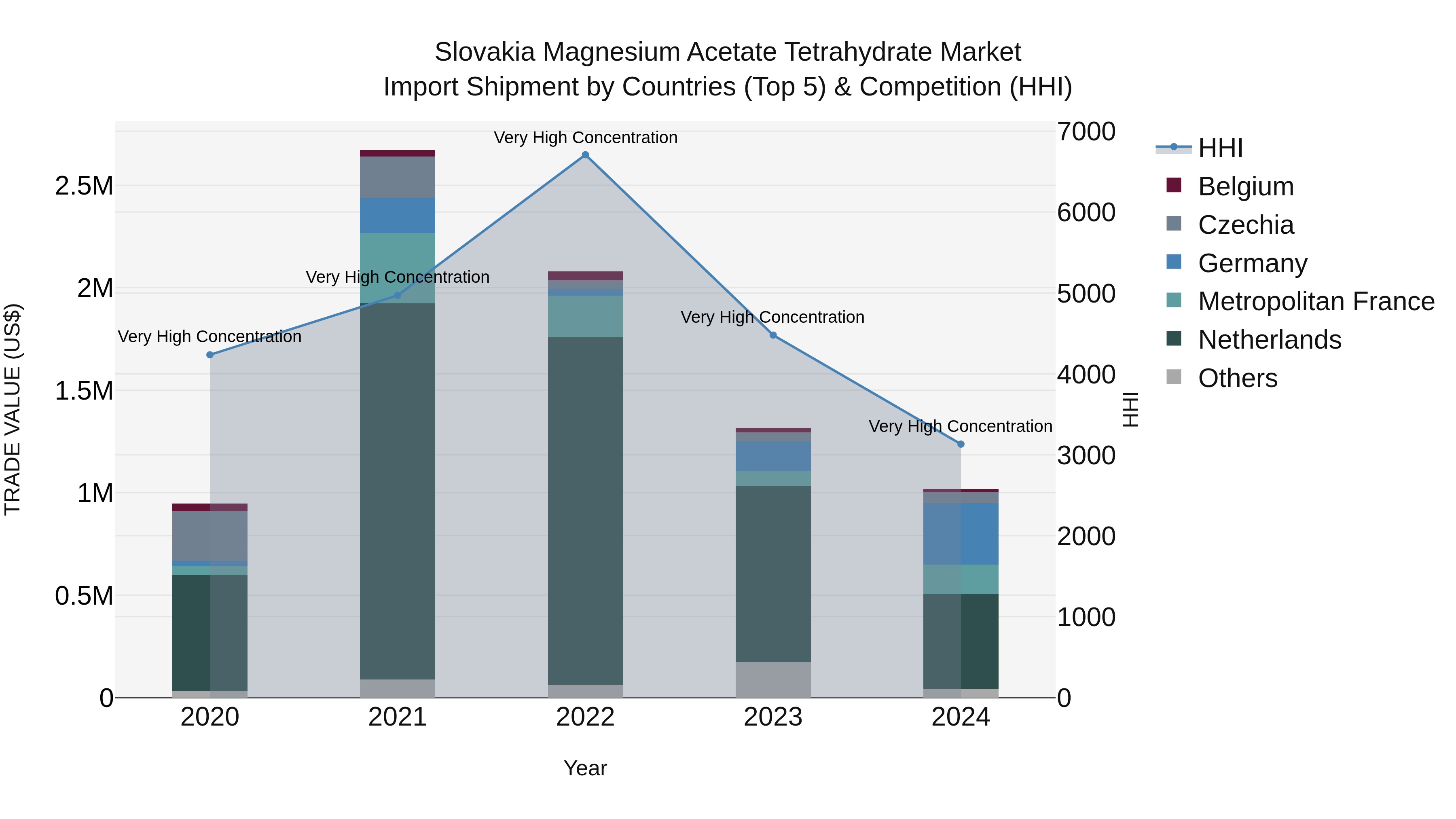 Slovakia Magnesium Acetate Tetrahydrate Market Top 5 Importing Countries and Market Competition (HHI) Analysis