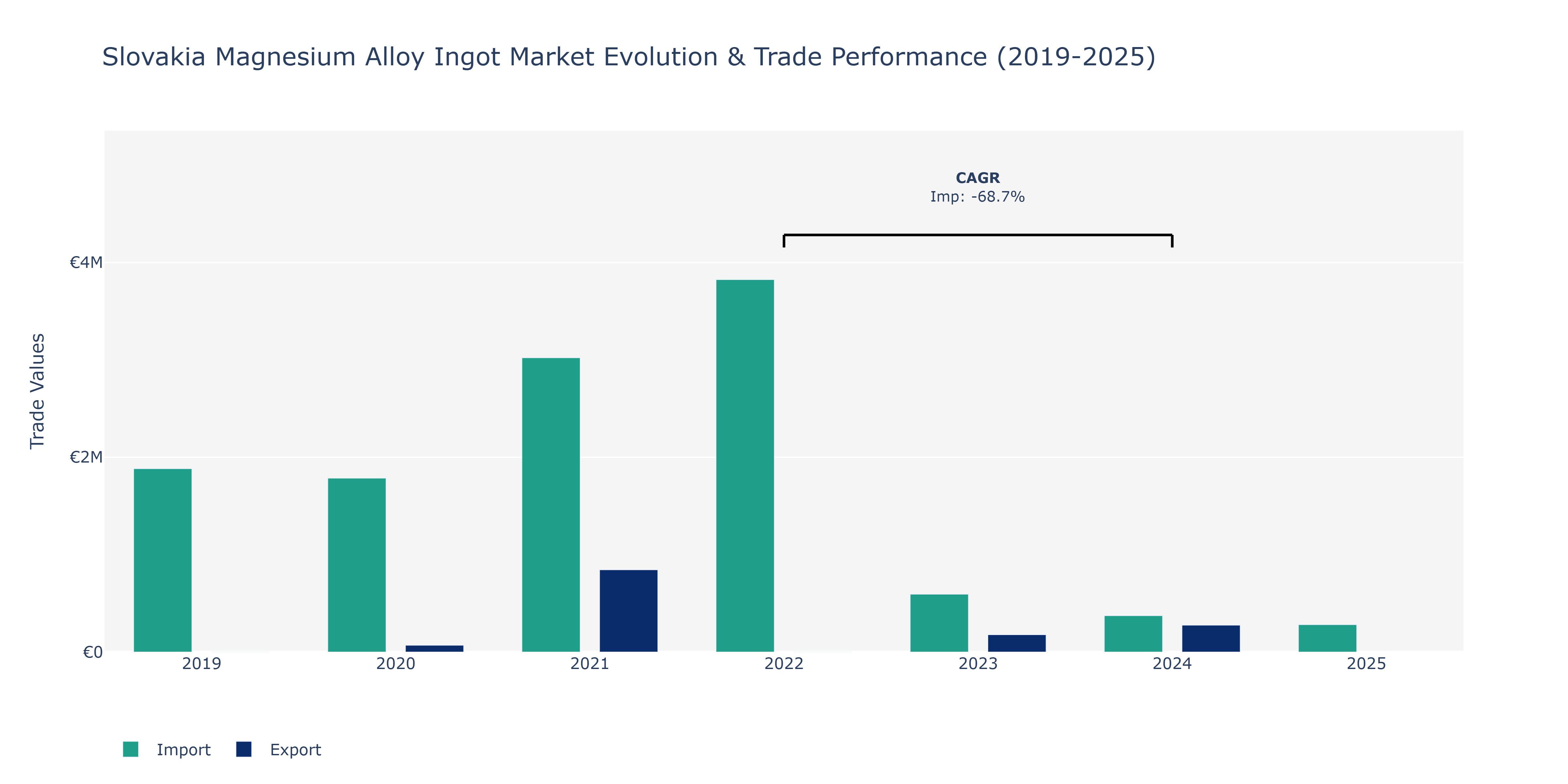 Slovakia Magnesium Alloy Ingot Market: Production & Trade Performance (2019-2025) Size