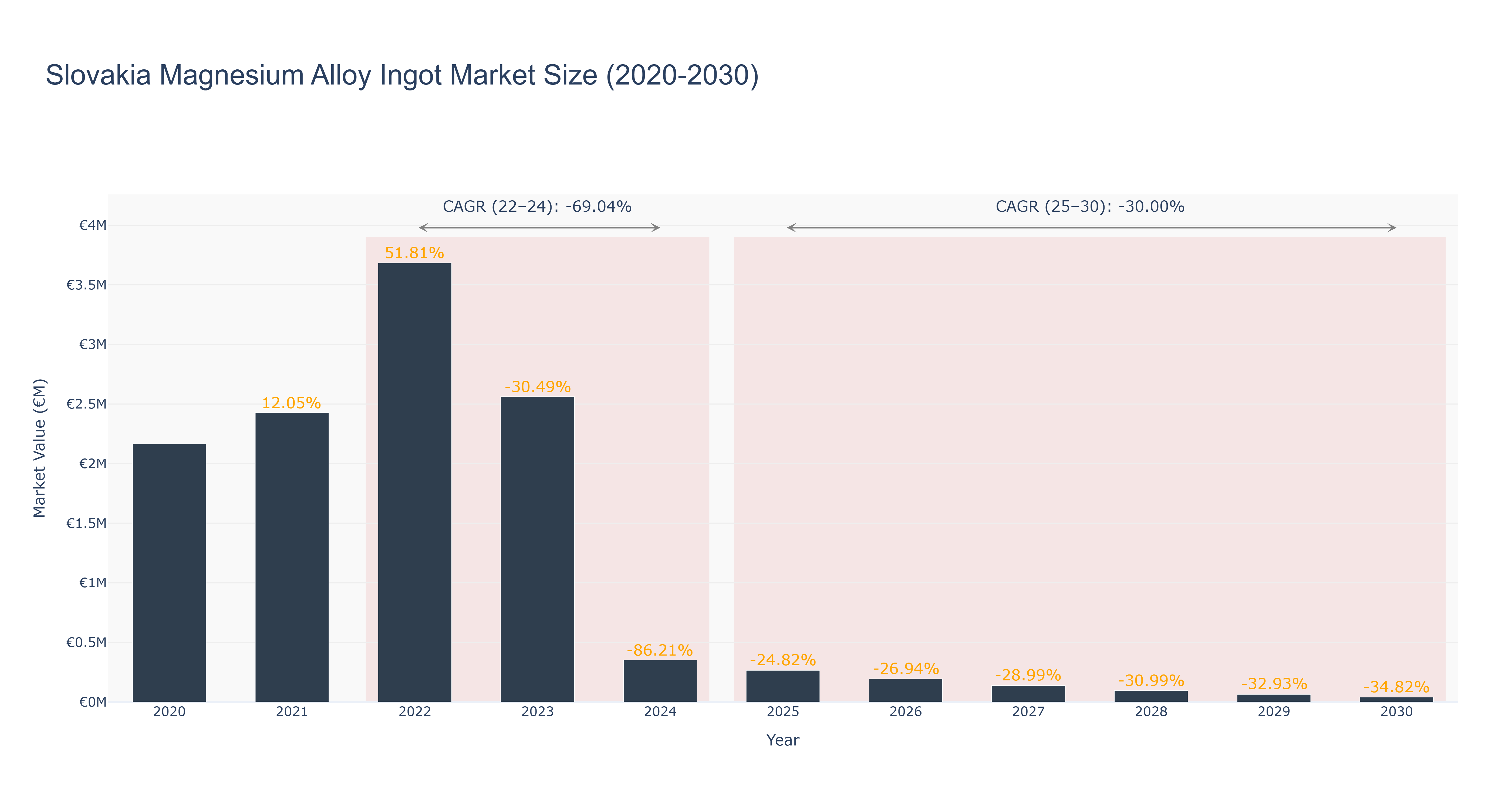 Slovakia Magnesium Alloy Ingot Market Size (2020-2030) Size