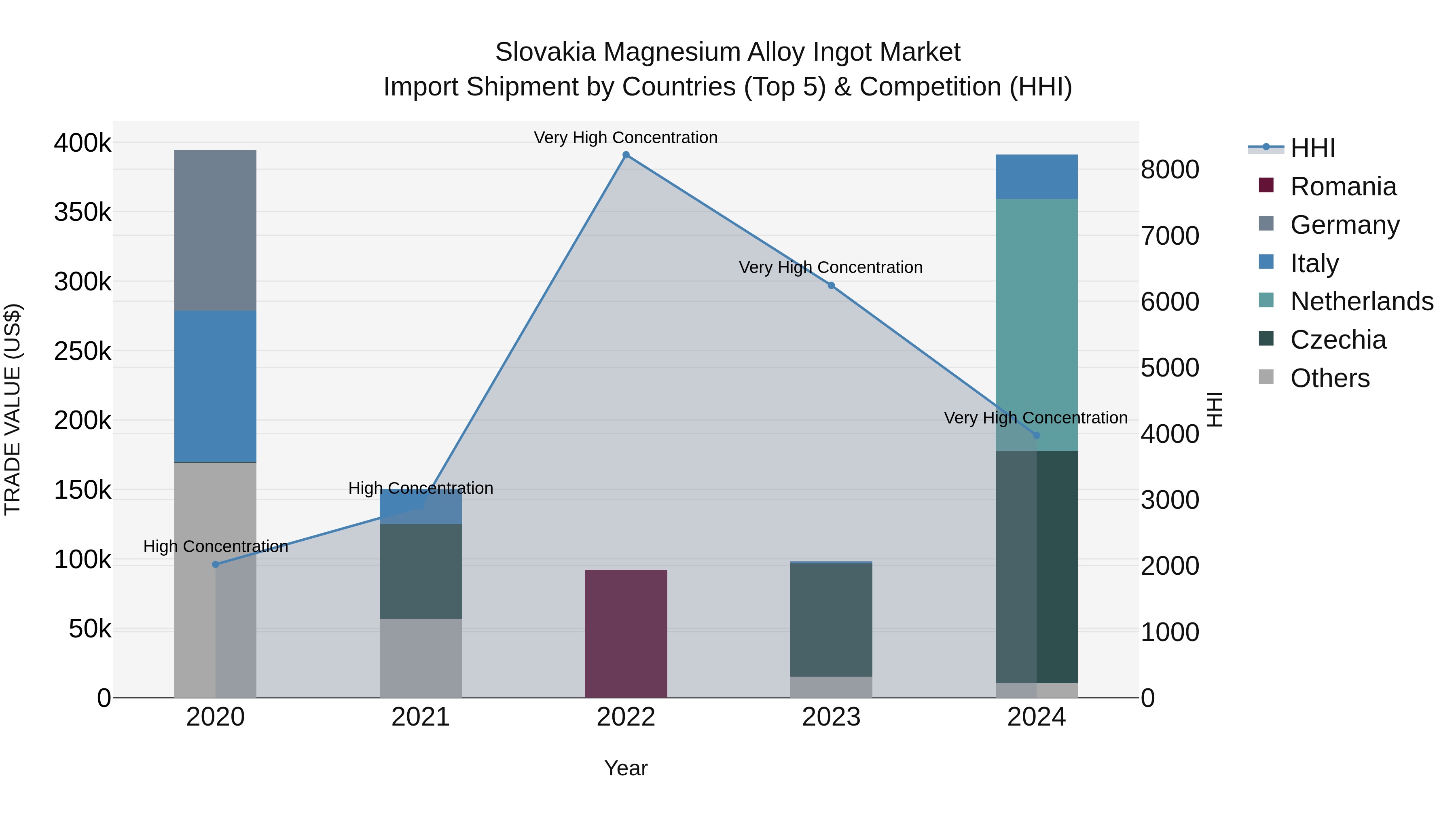 Slovakia Magnesium Alloy Ingot Market Top 5 Importing Countries and Market Competition (HHI) Analysis