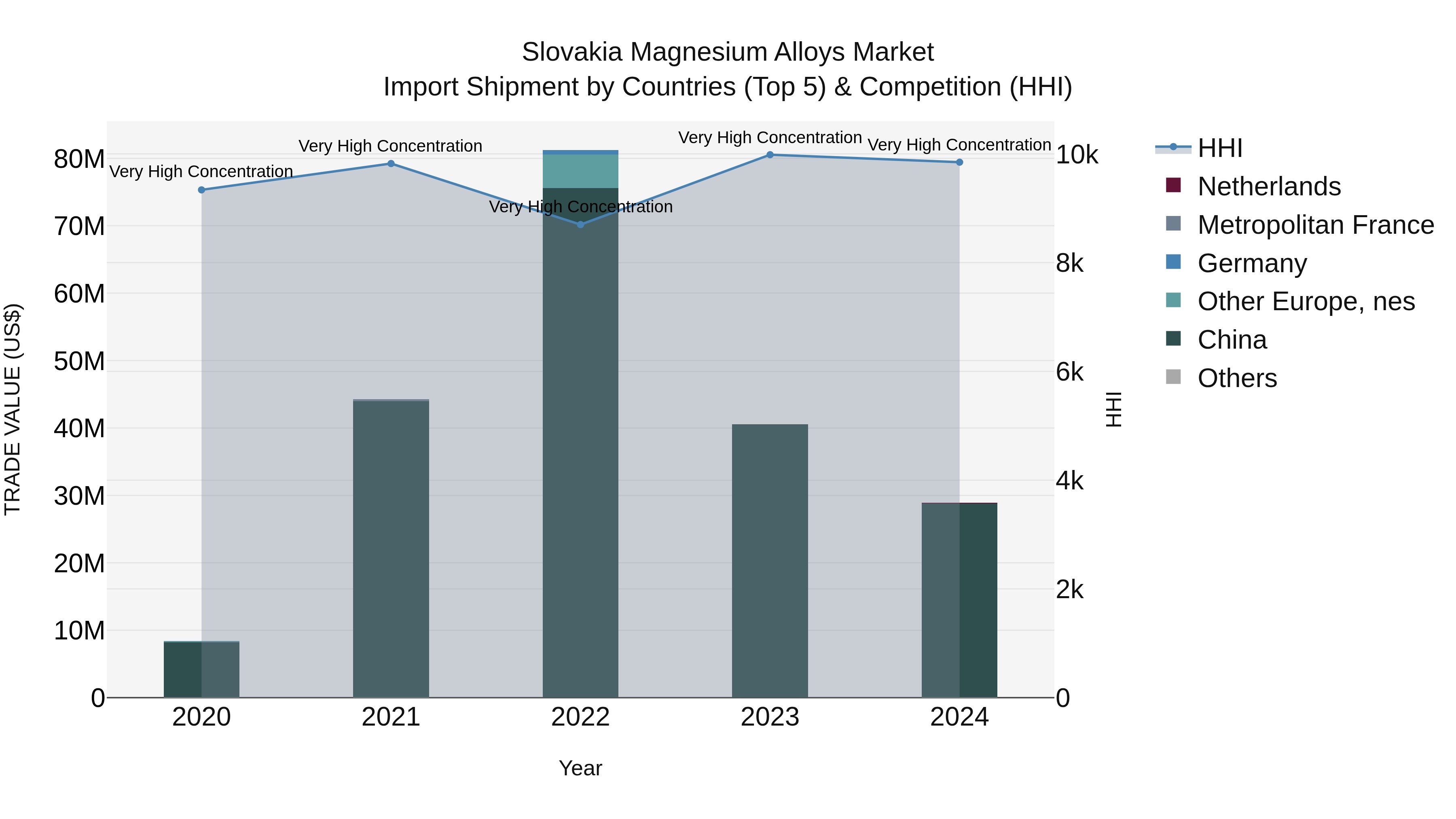 Slovakia Magnesium Alloys Market Top 5 Importing Countries and Market Competition (HHI) Analysis