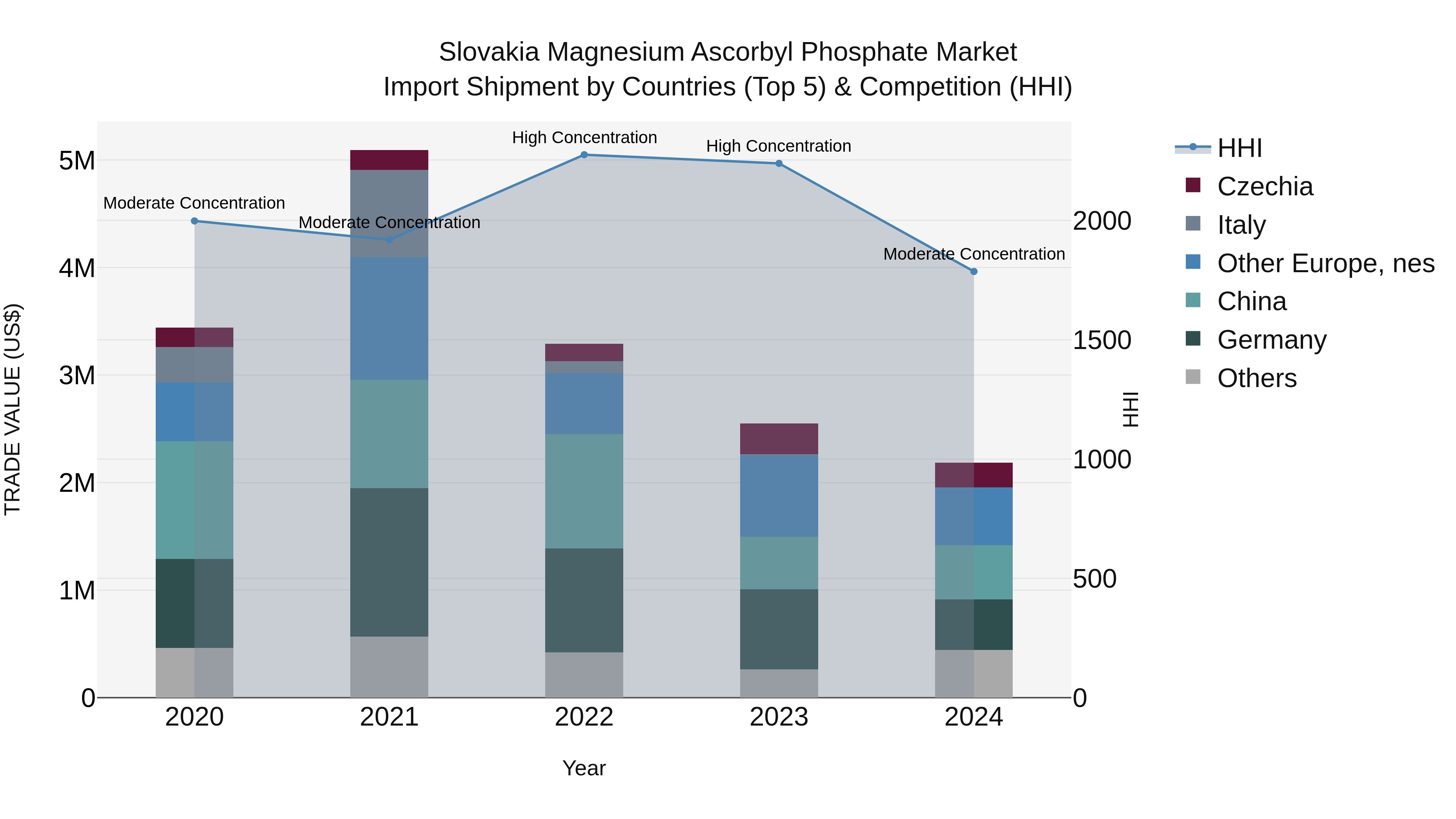 Slovakia Magnesium Ascorbyl Phosphate Market Top 5 Importing Countries and Market Competition (HHI) Analysis