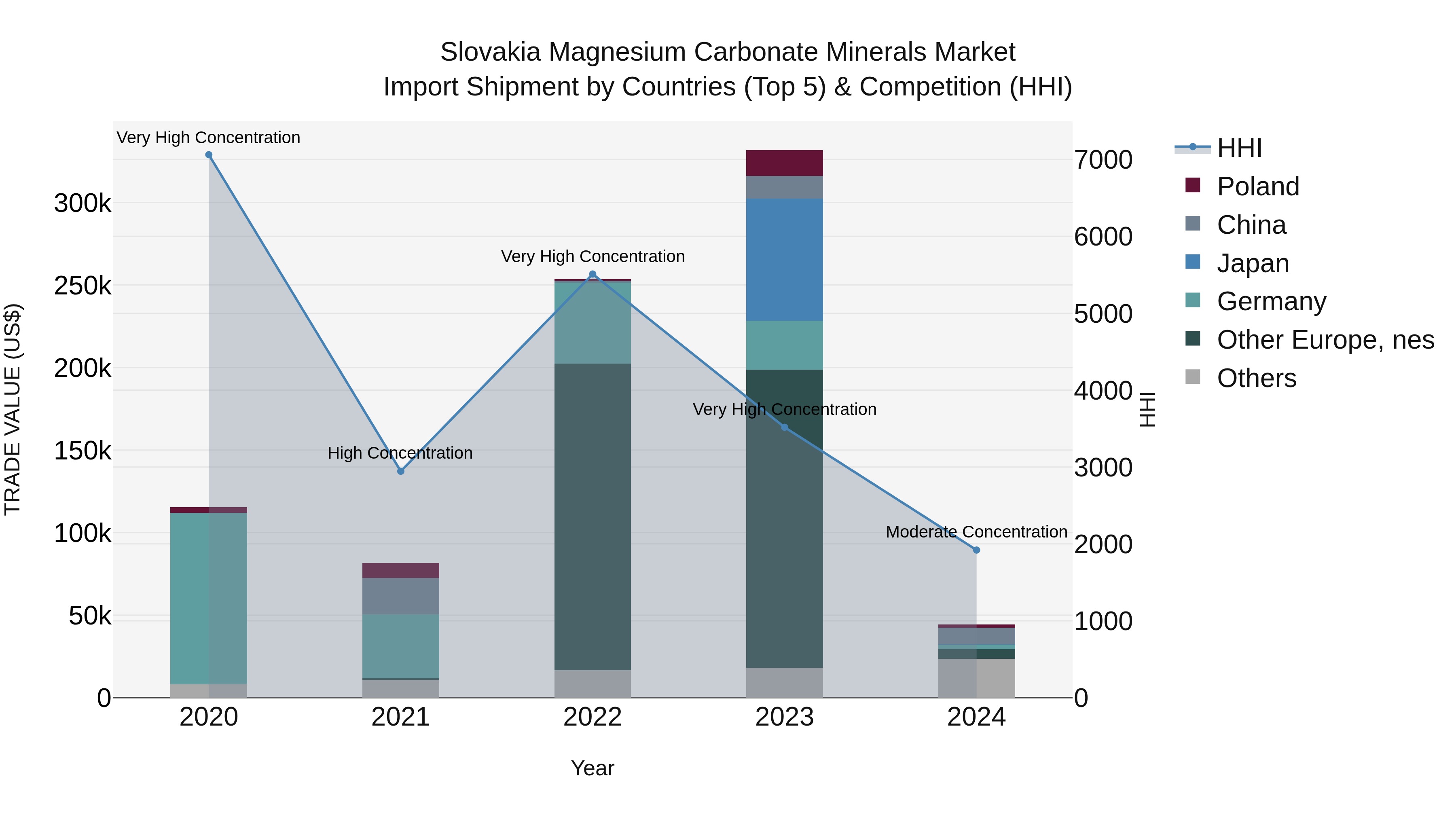 Slovakia Magnesium Carbonate Minerals Market Top 5 Importing Countries and Market Competition (HHI) Analysis