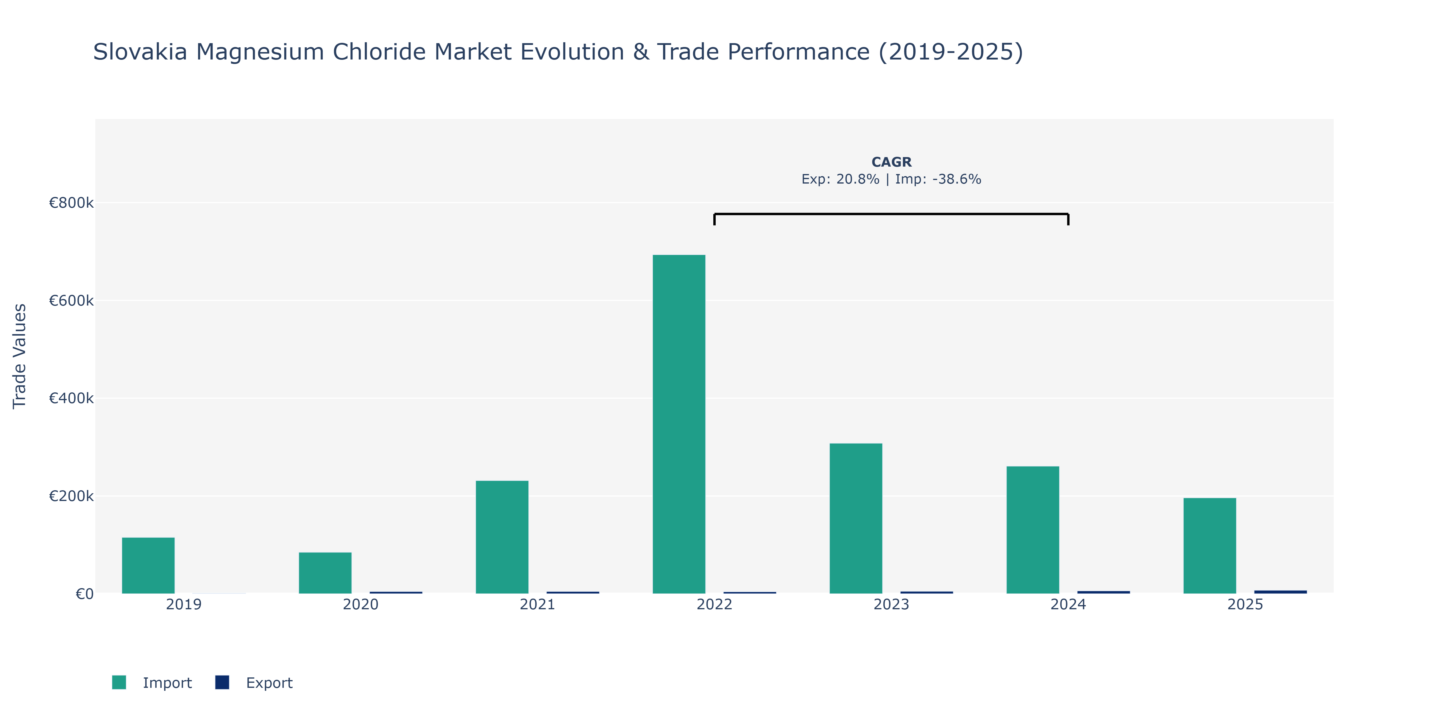 Slovakia Magnesium Chloride Market: Production & Trade Performance (2019-2025)
