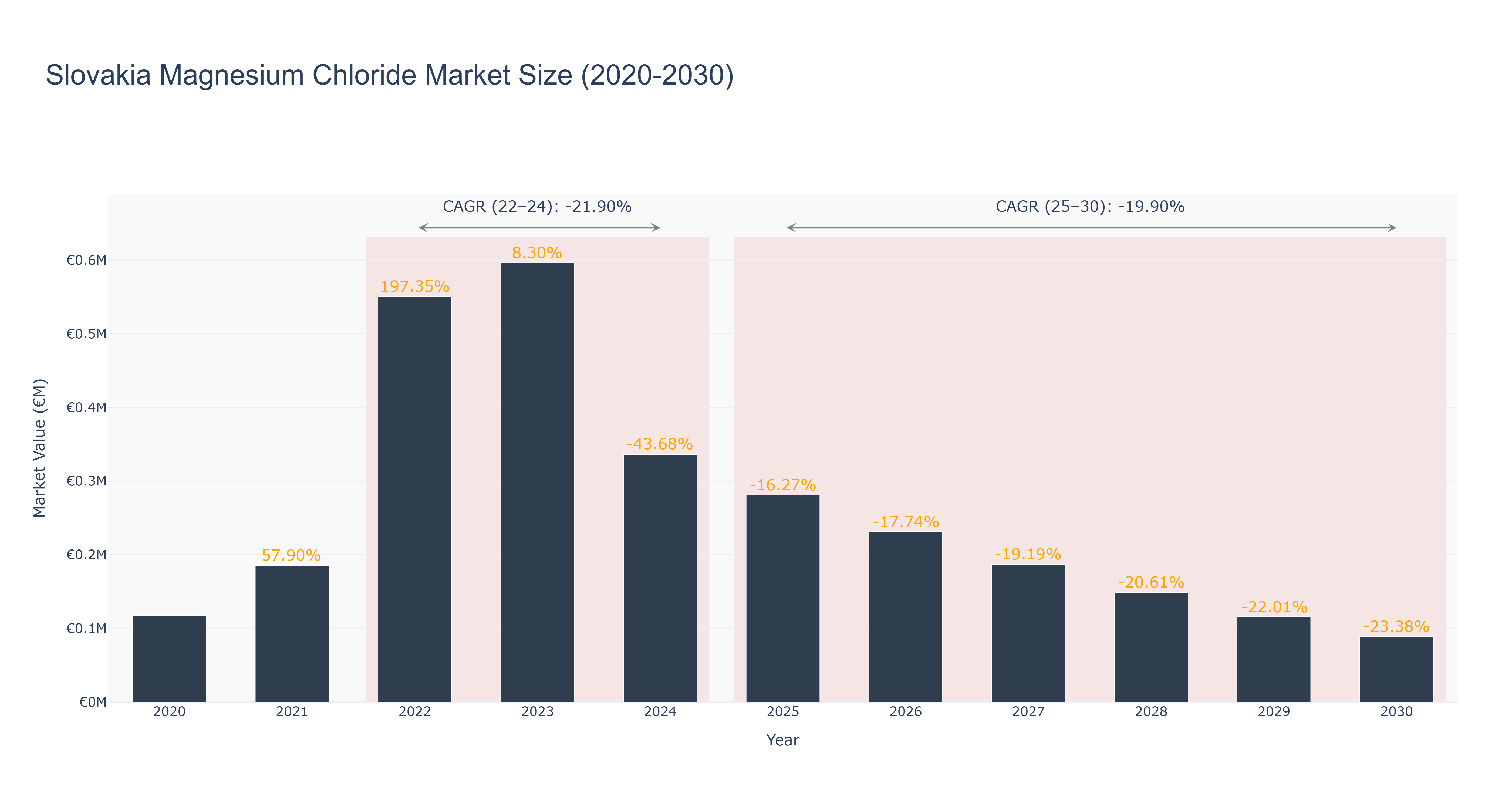 Slovakia Magnesium Chloride Market Size (2020-2030)