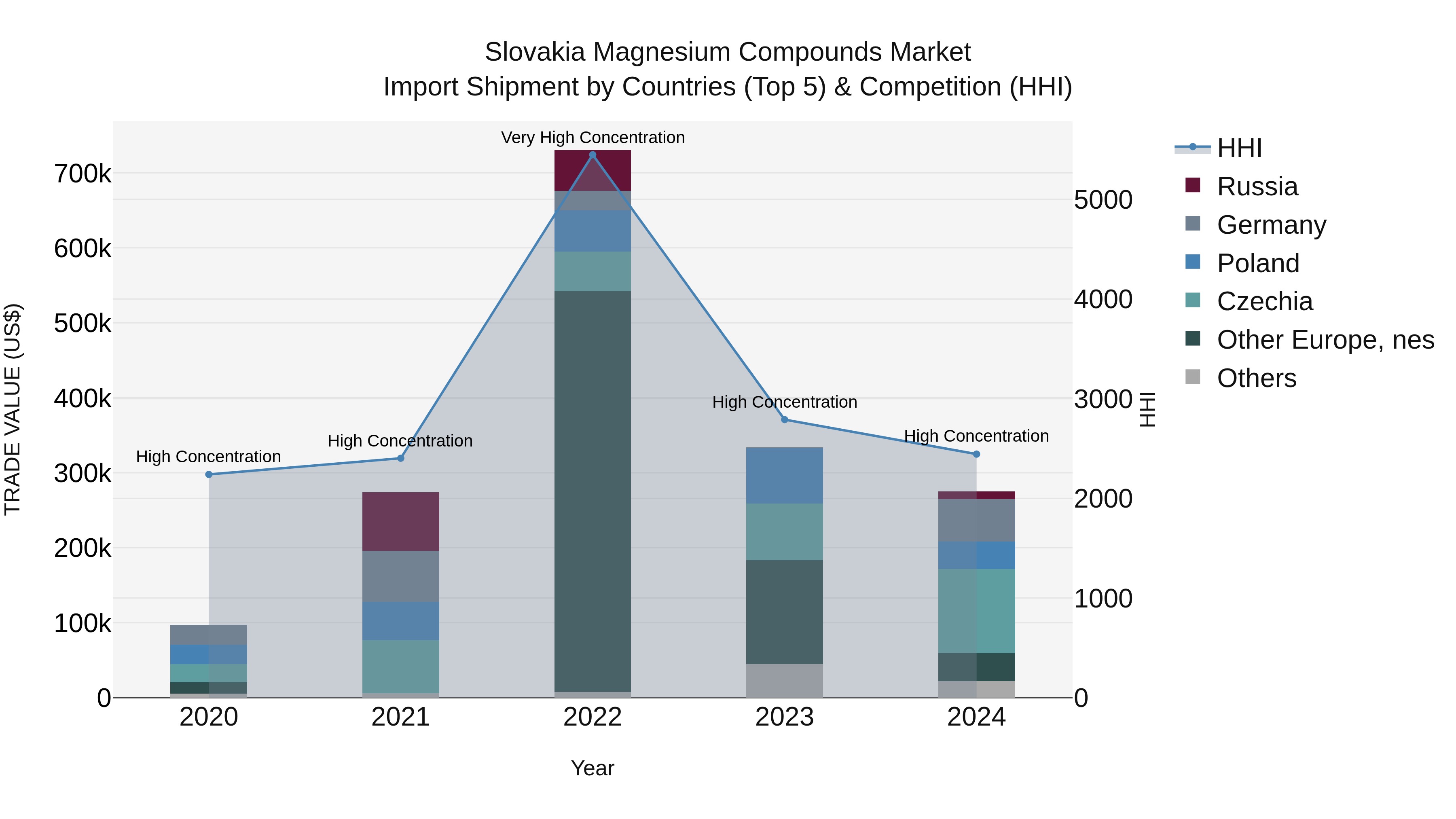 Slovakia Magnesium Compounds Market Top 5 Importing Countries and Market Competition (HHI) Analysis