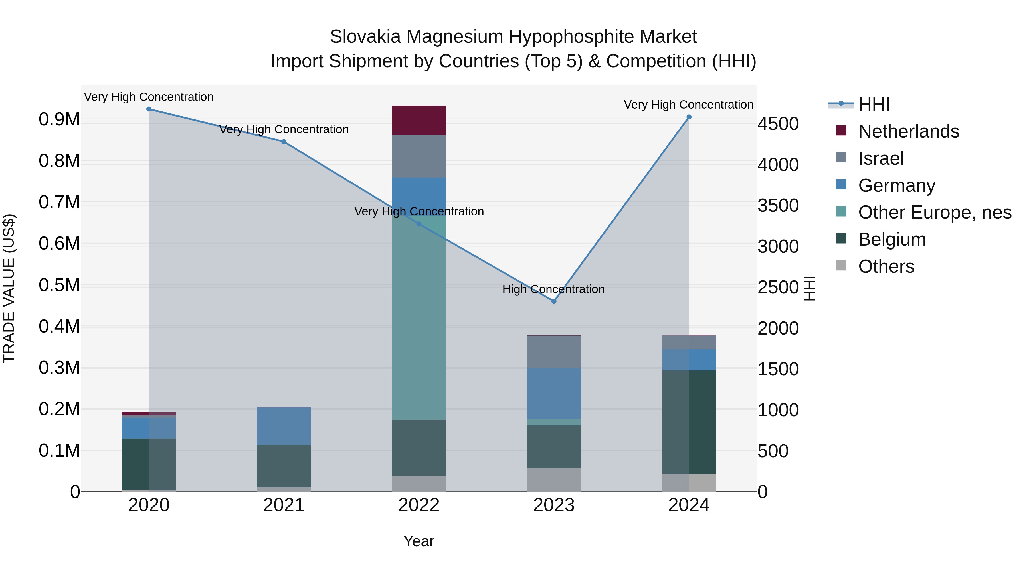 Slovakia Magnesium Hypophosphite Market Top 5 Importing Countries and Market Competition (HHI) Analysis