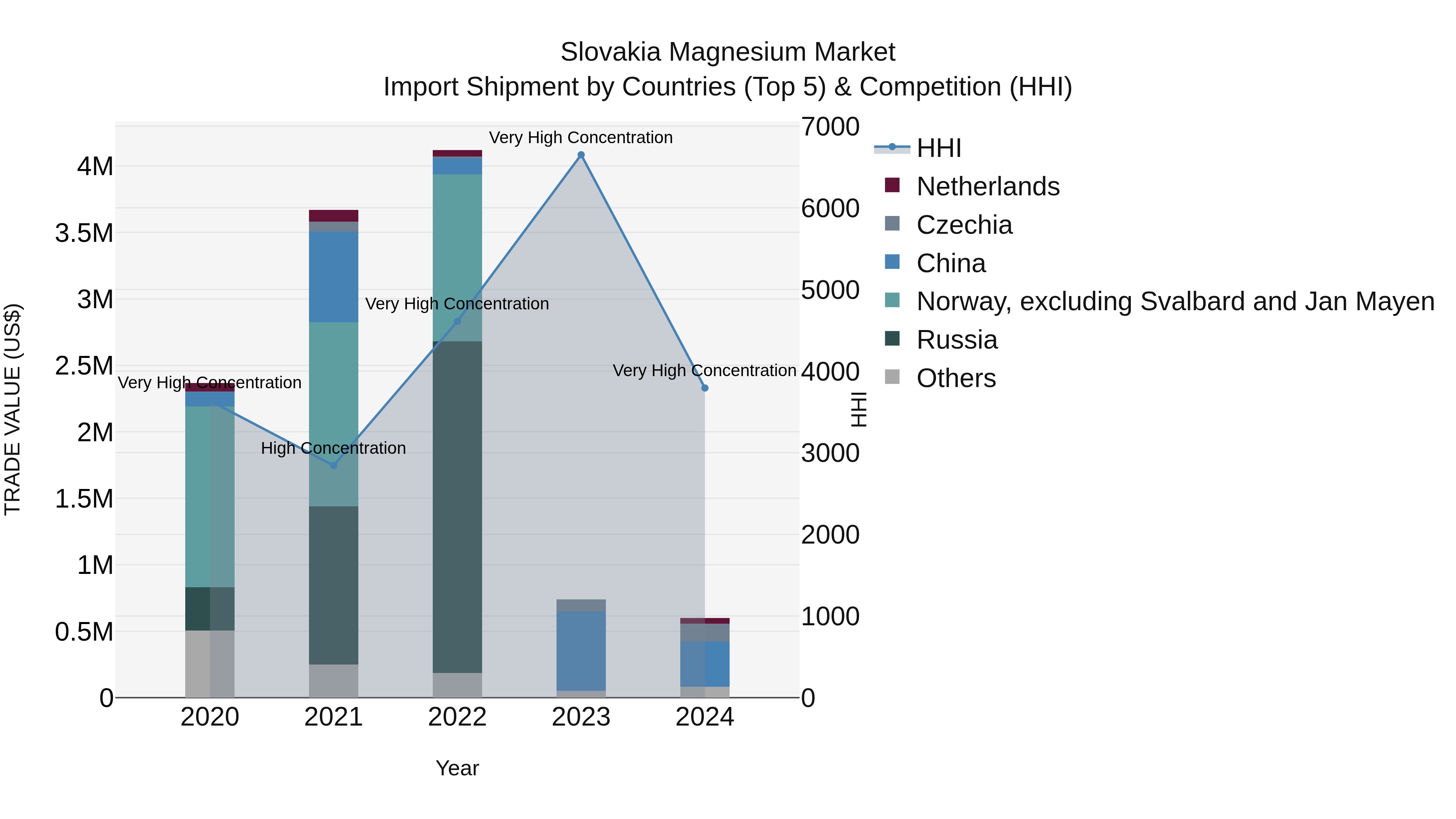 Slovakia Magnesium Market Top 5 Importing Countries and Market Competition (HHI) Analysis