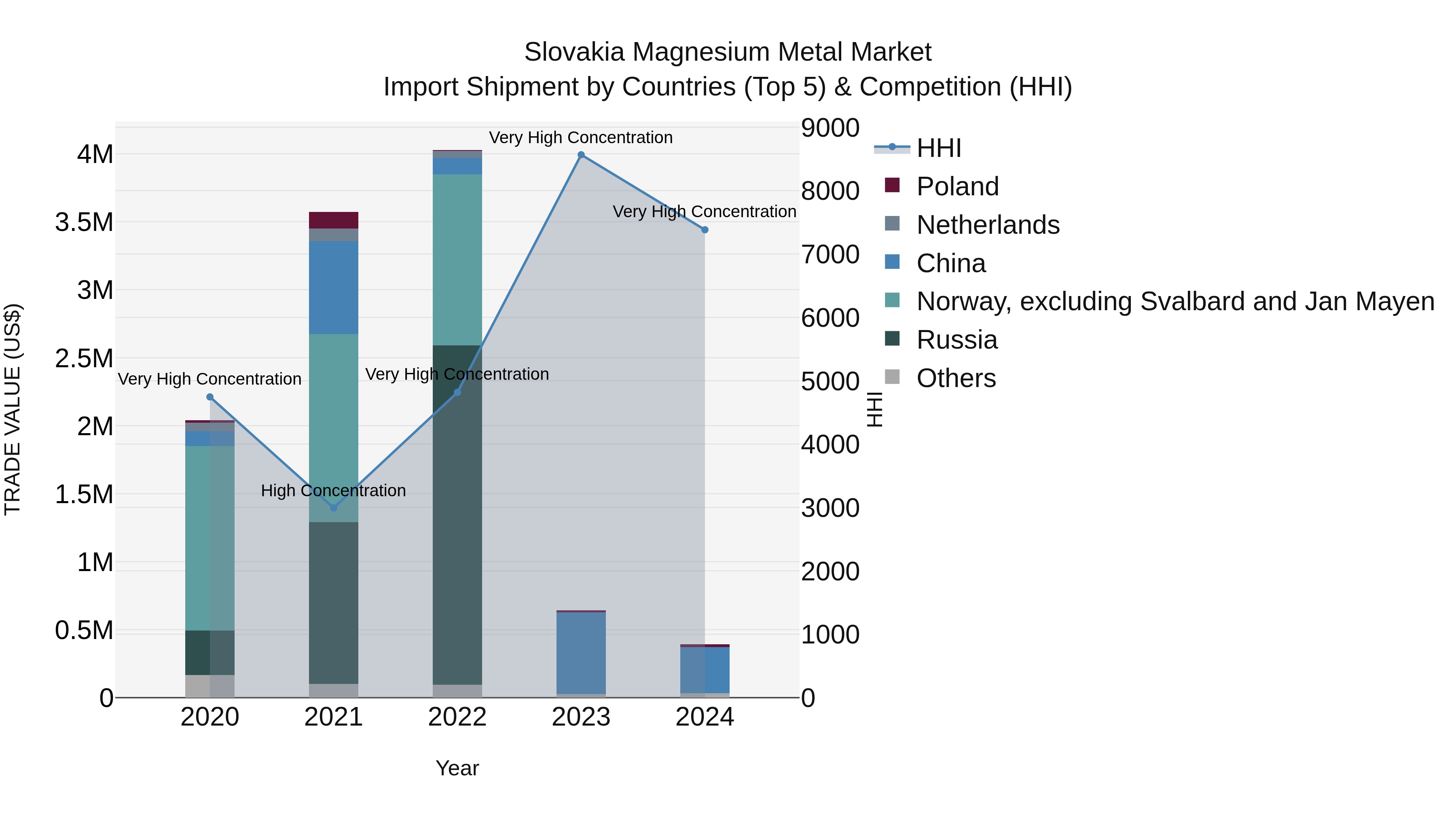 Slovakia Magnesium Metal Market Top 5 Importing Countries and Market Competition (HHI) Analysis