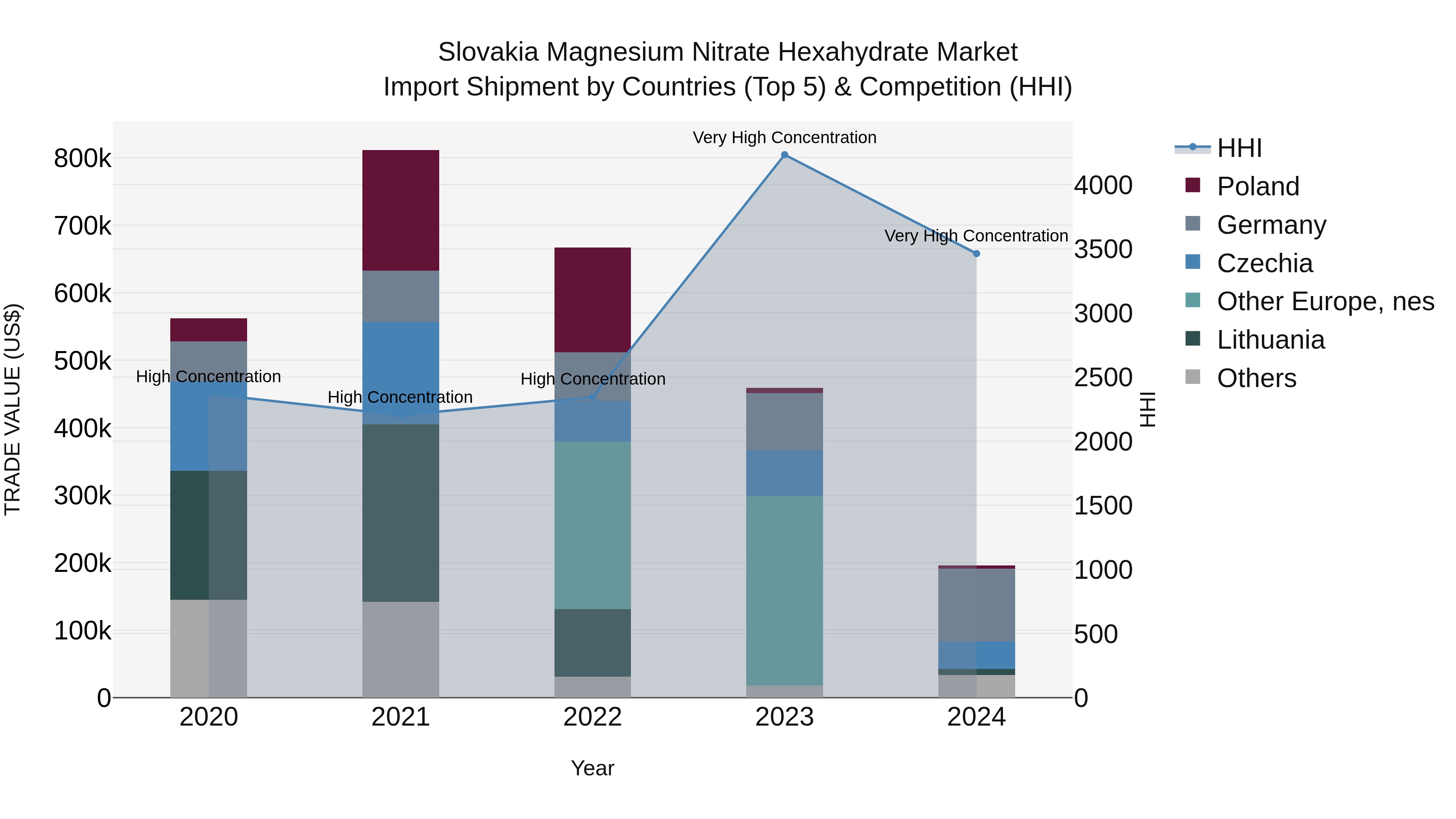 Slovakia Magnesium Nitrate Hexahydrate Market Top 5 Importing Countries and Market Competition (HHI) Analysis
