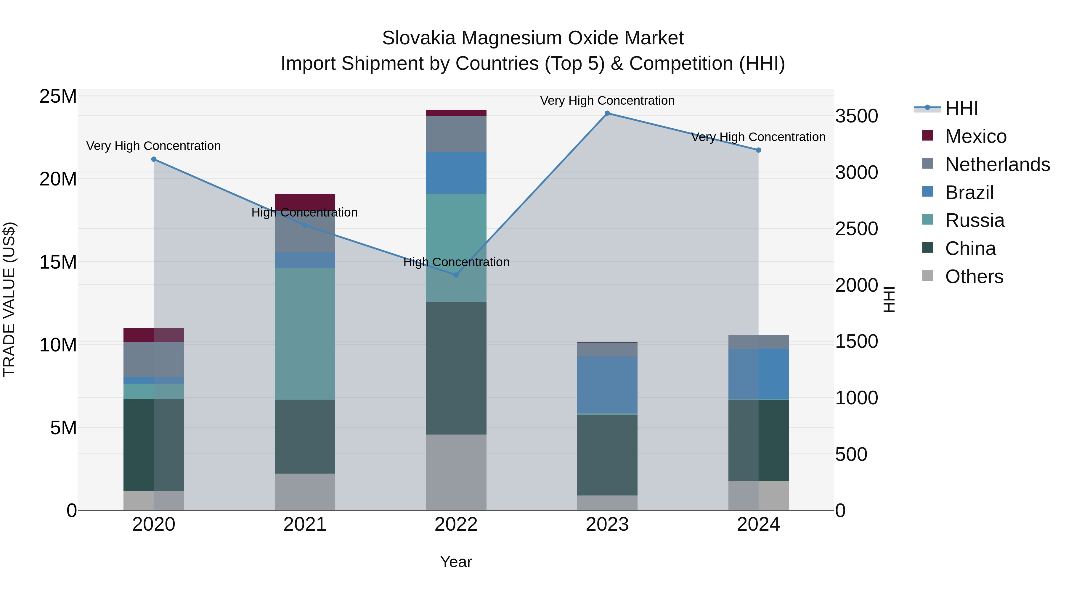 Slovakia Magnesium Oxide Market Top 5 Importing Countries and Market Competition (HHI) Analysis