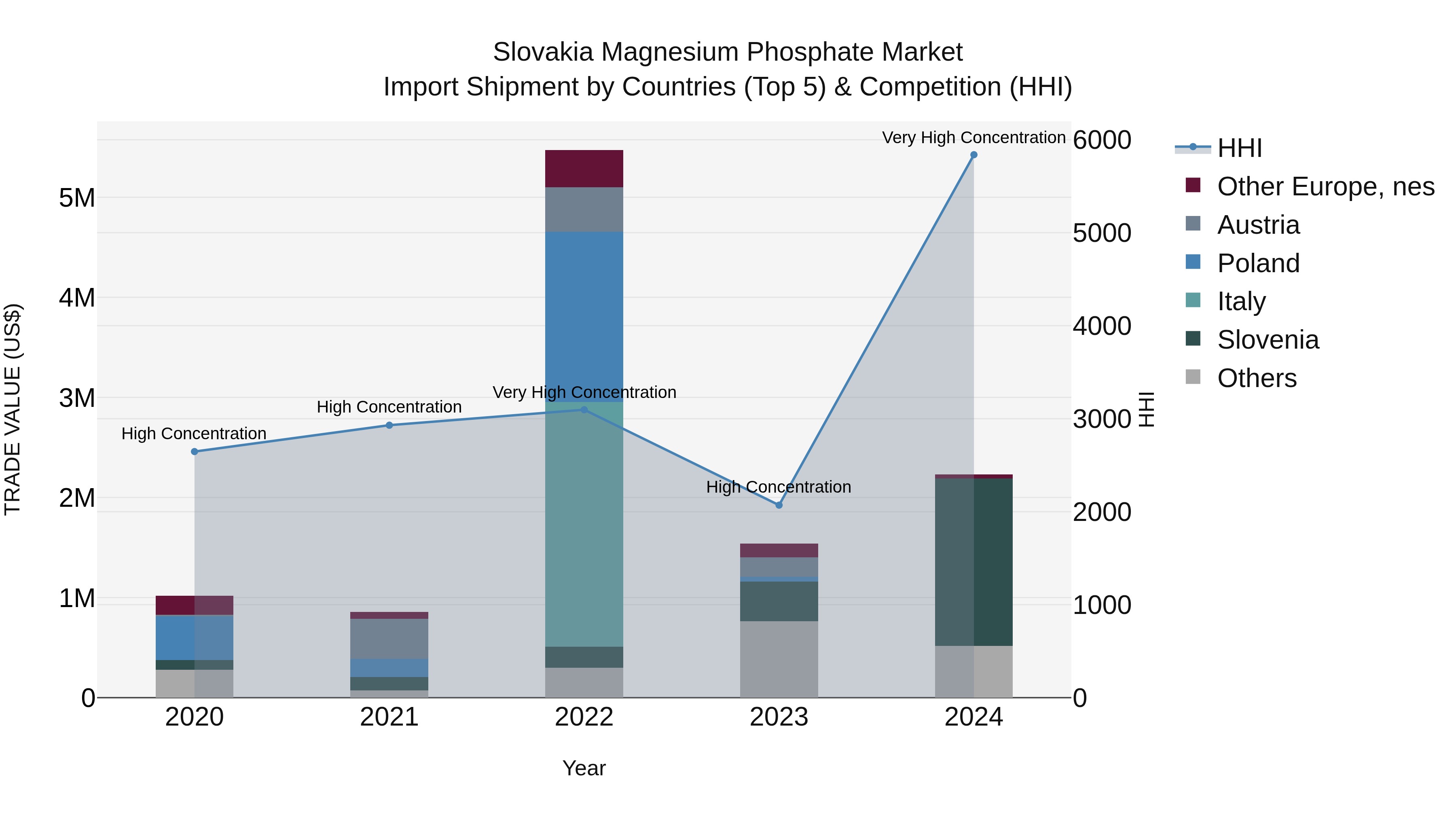 Slovakia Magnesium Phosphate Market Top 5 Importing Countries and Market Competition (HHI) Analysis