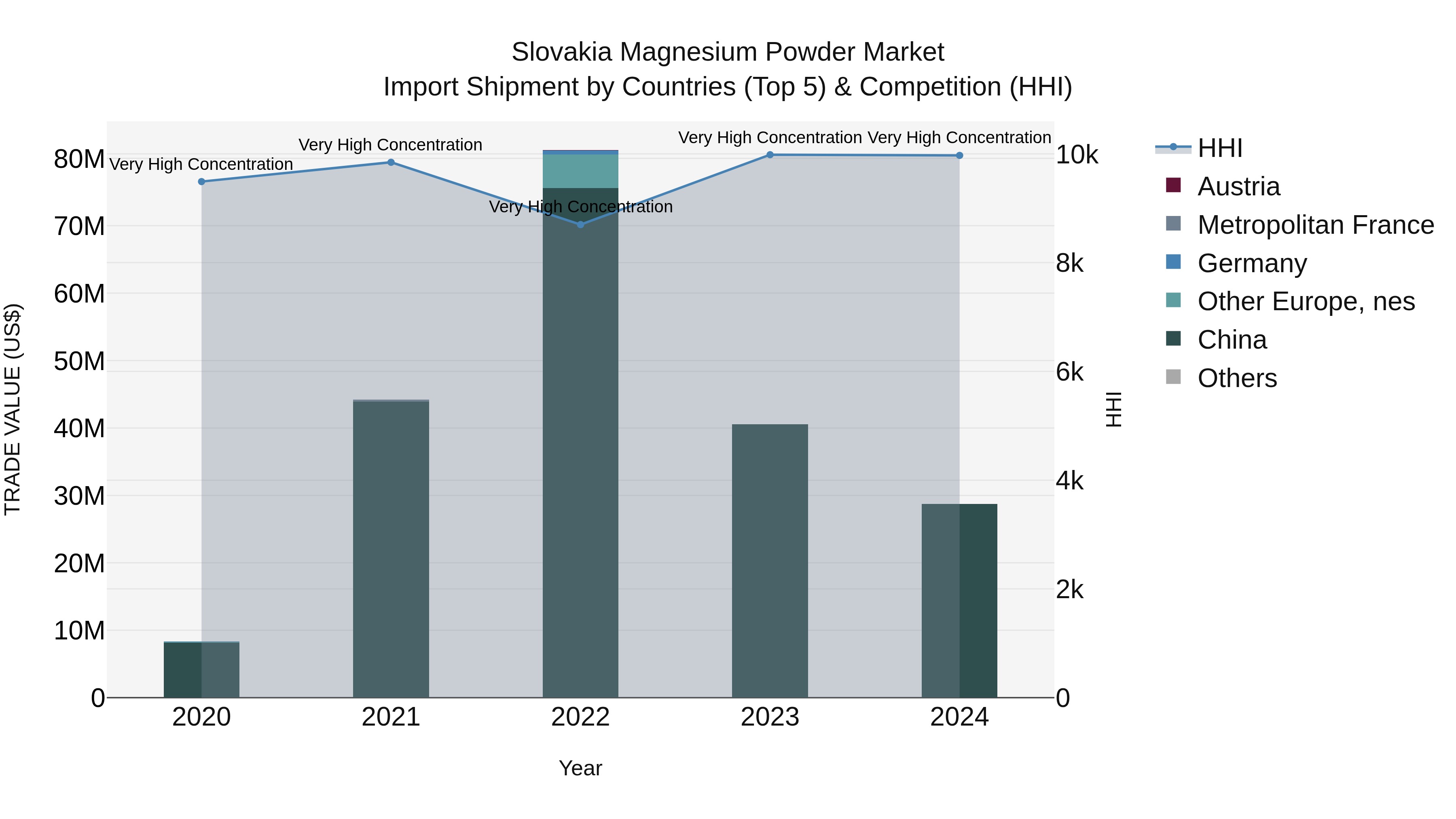 Slovakia Magnesium Powder Market Top 5 Importing Countries and Market Competition (HHI) Analysis