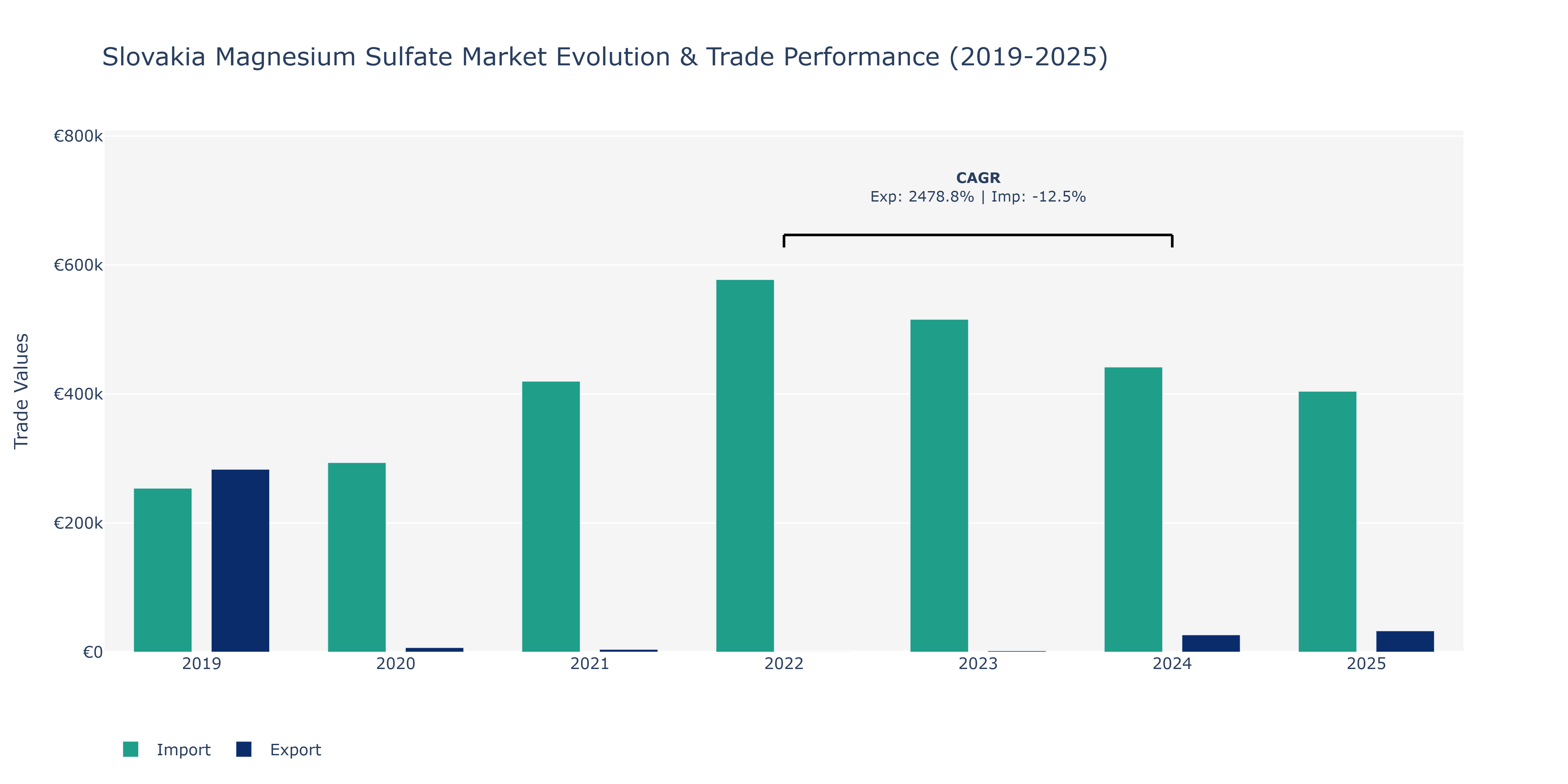 Slovakia Magnesium Sulfate Market: Production & Trade Performance (2019-2025) Size