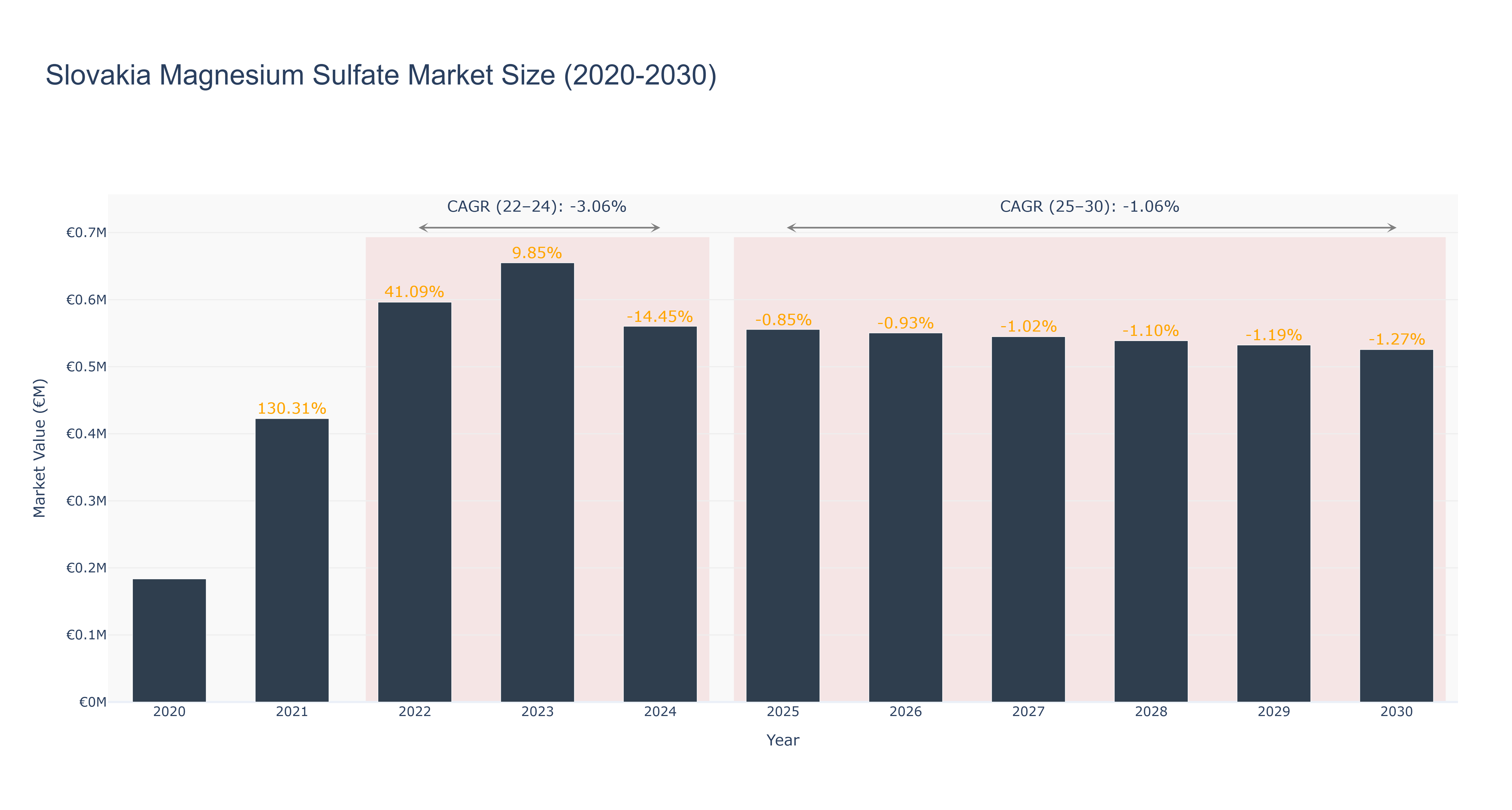 Slovakia Magnesium Sulfate Market Size (2020-2030) Size