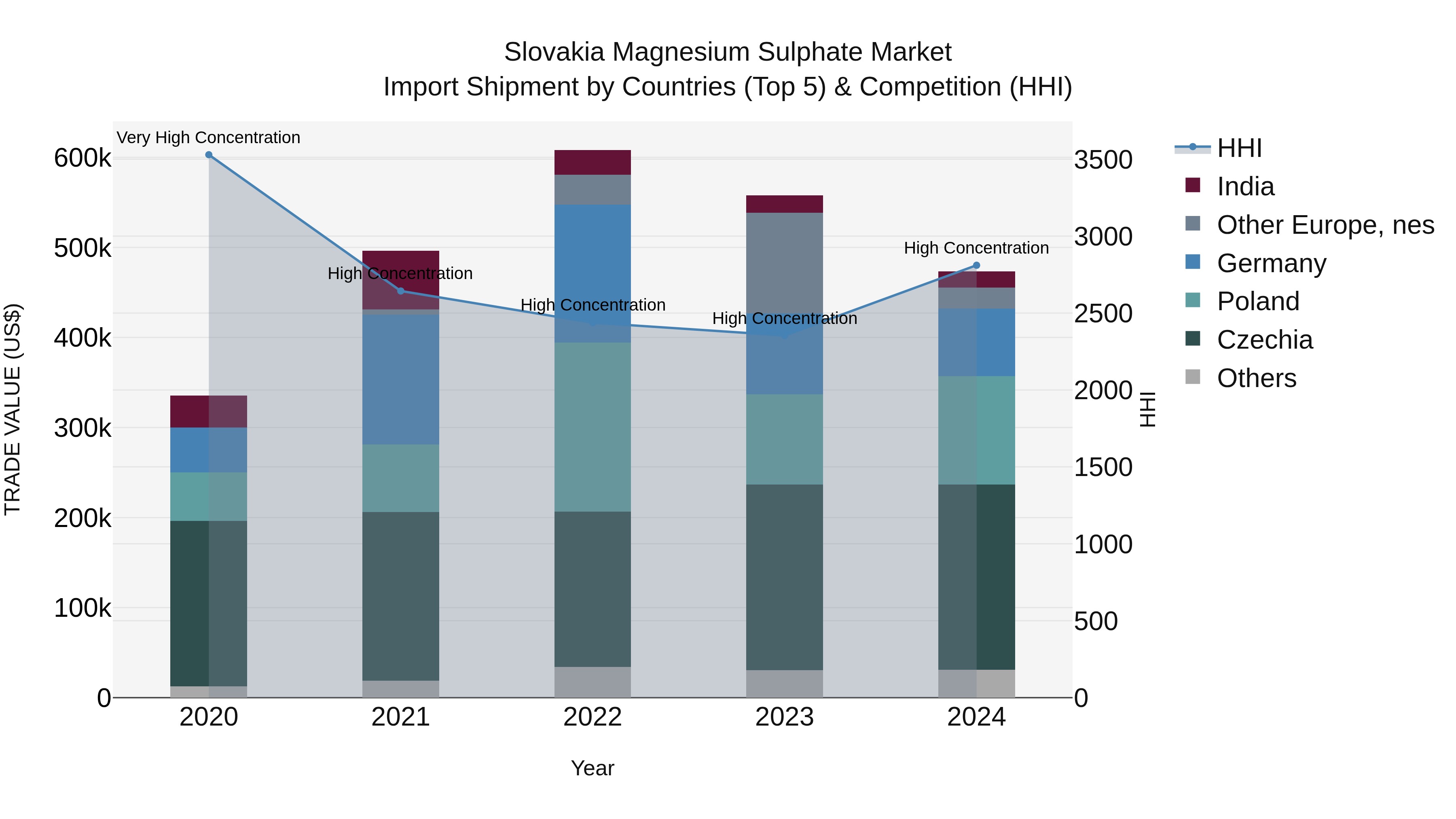 Slovakia Magnesium Sulphate Market Top 5 Importing Countries and Market Competition (HHI) Analysis