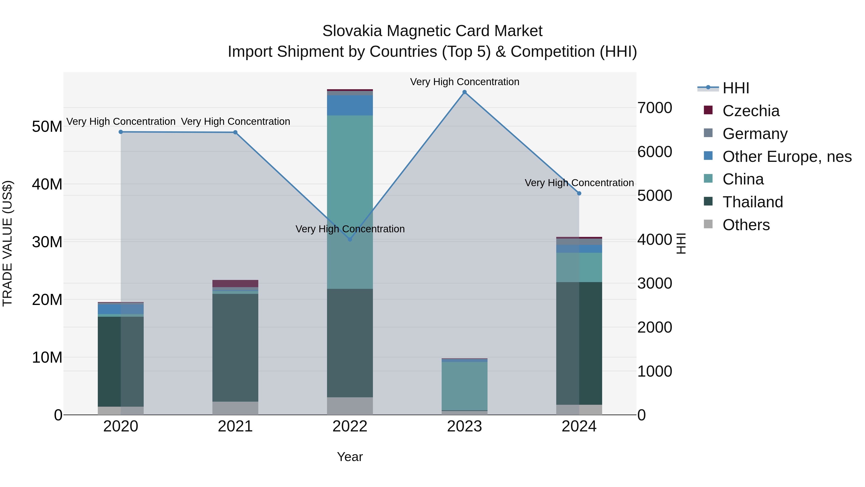 Slovakia Magnetic Card Market Top 5 Importing Countries and Market Competition (HHI) Analysis