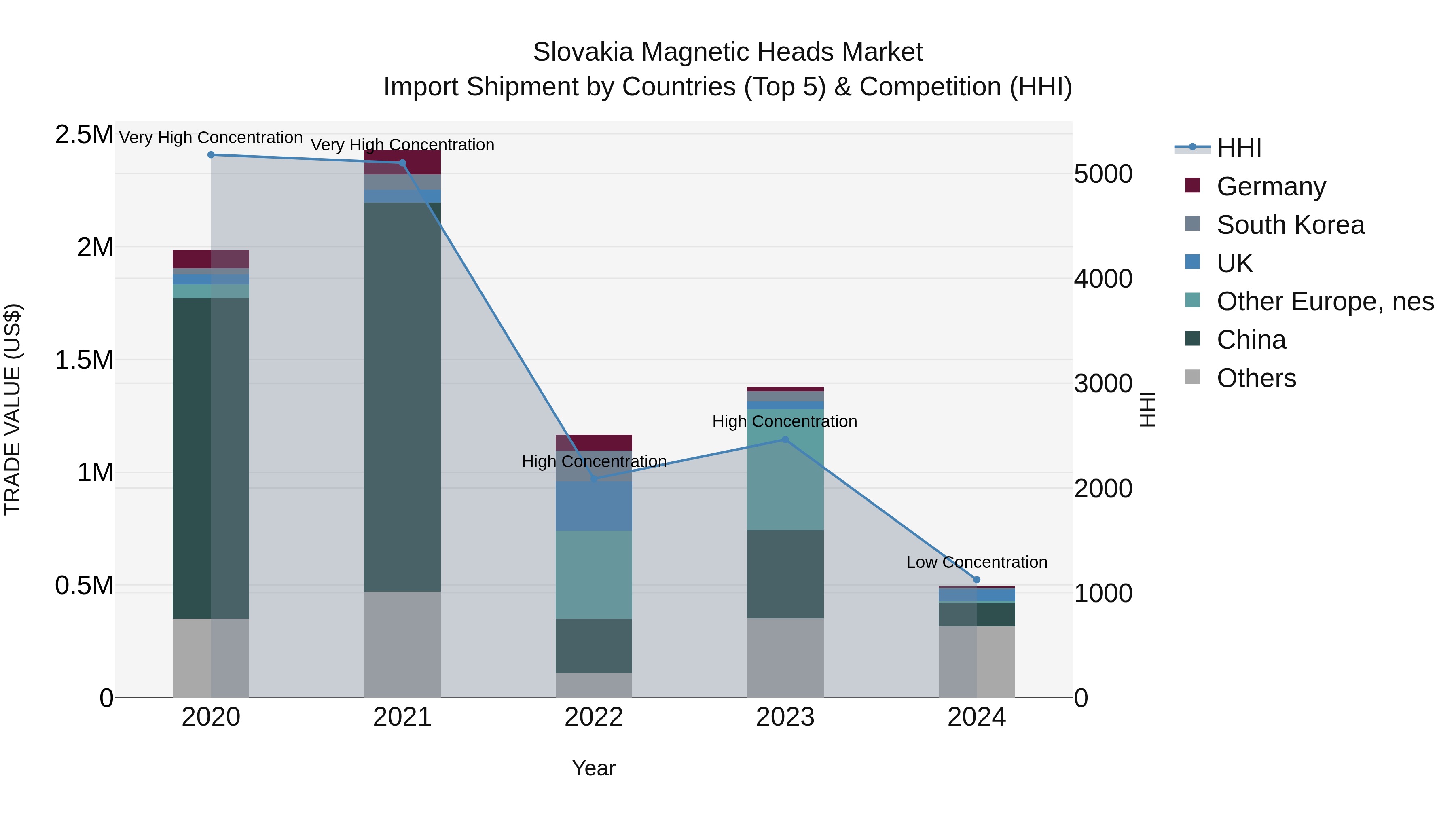 Slovakia Magnetic Heads Market Top 5 Importing Countries and Market Competition (HHI) Analysis