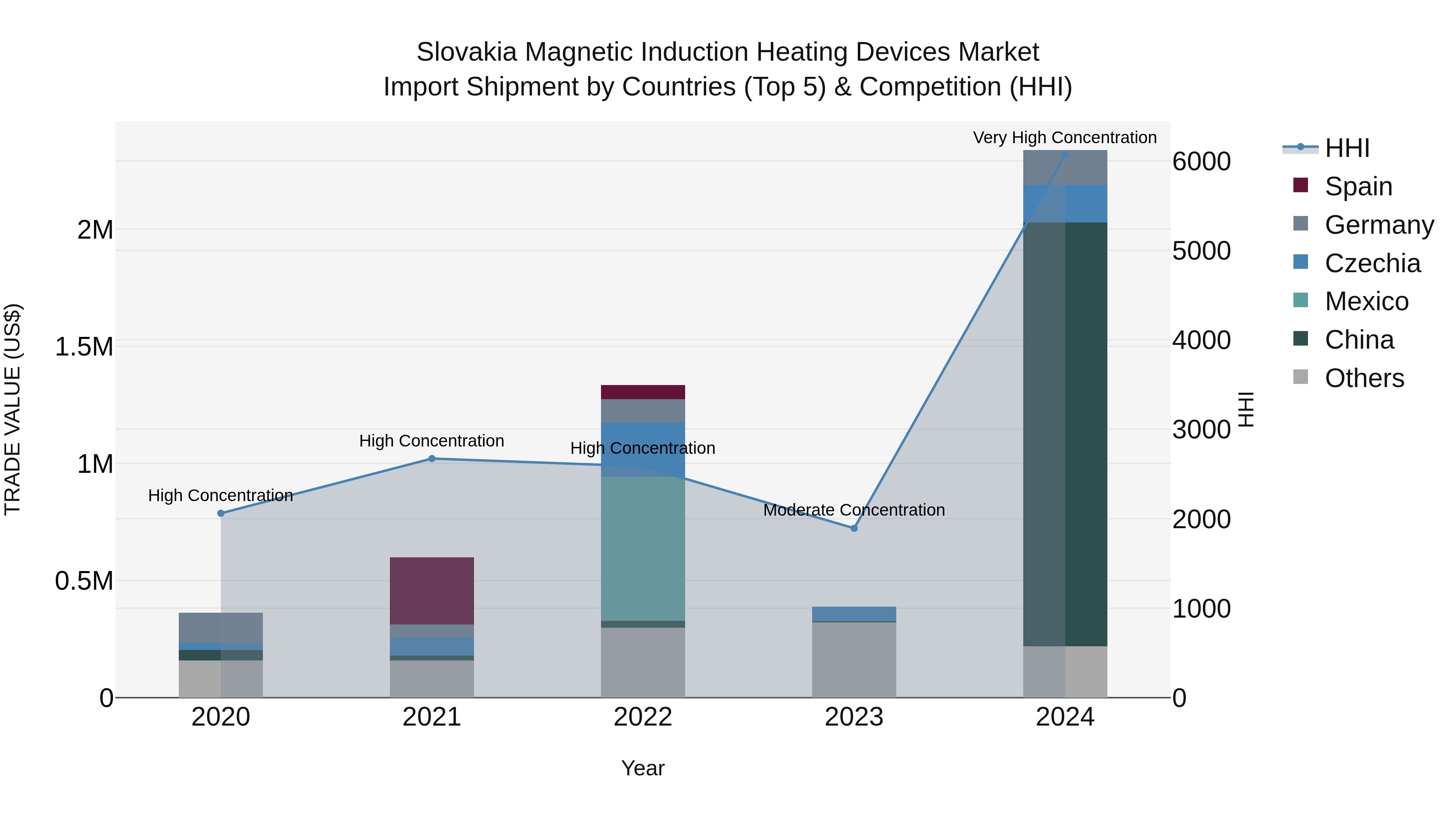 Slovakia Magnetic Induction Heating Devices Market Top 5 Importing Countries and Market Competition (HHI) Analysis