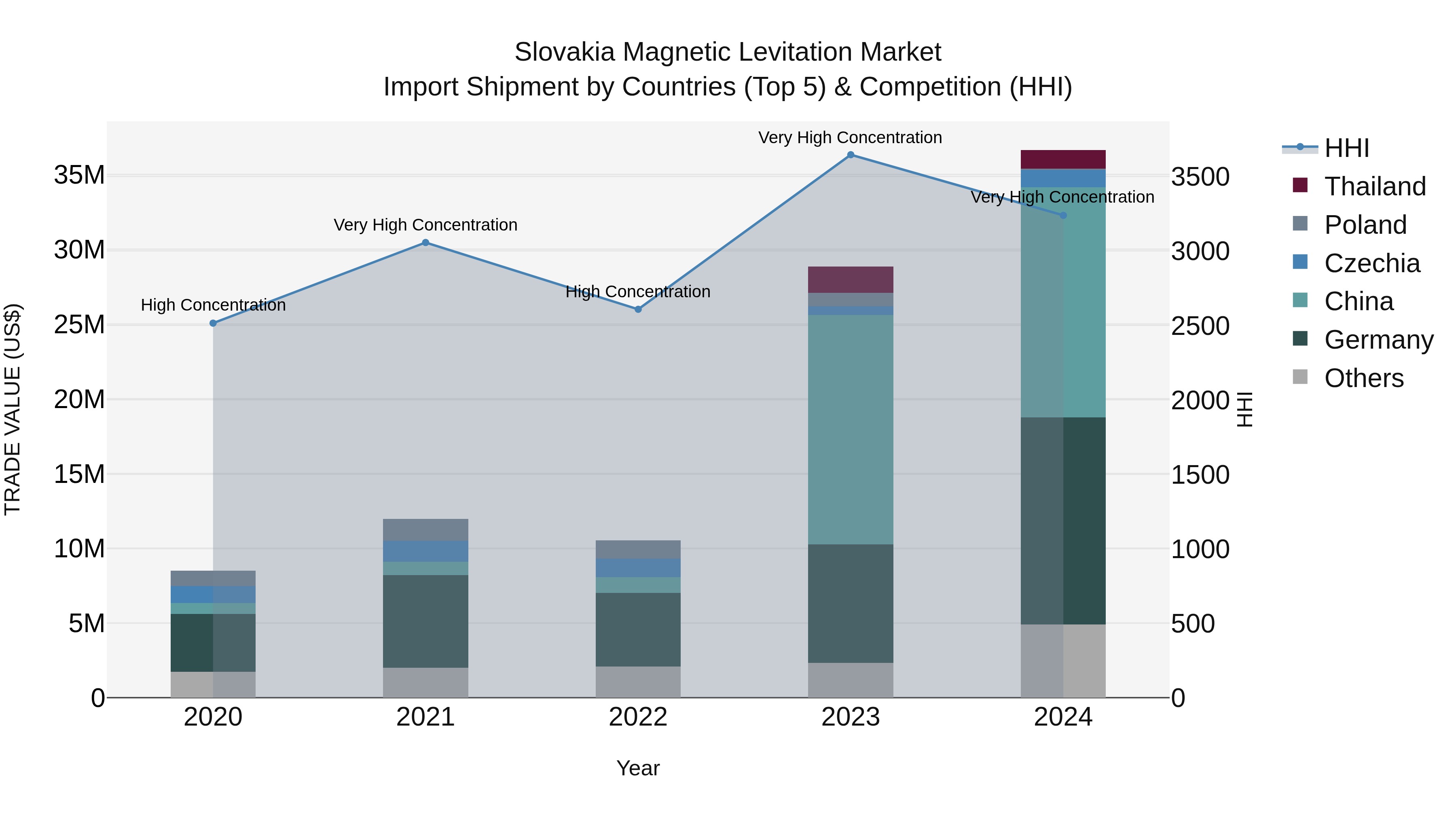 Slovakia Magnetic Levitation Market Top 5 Importing Countries and Market Competition (HHI) Analysis