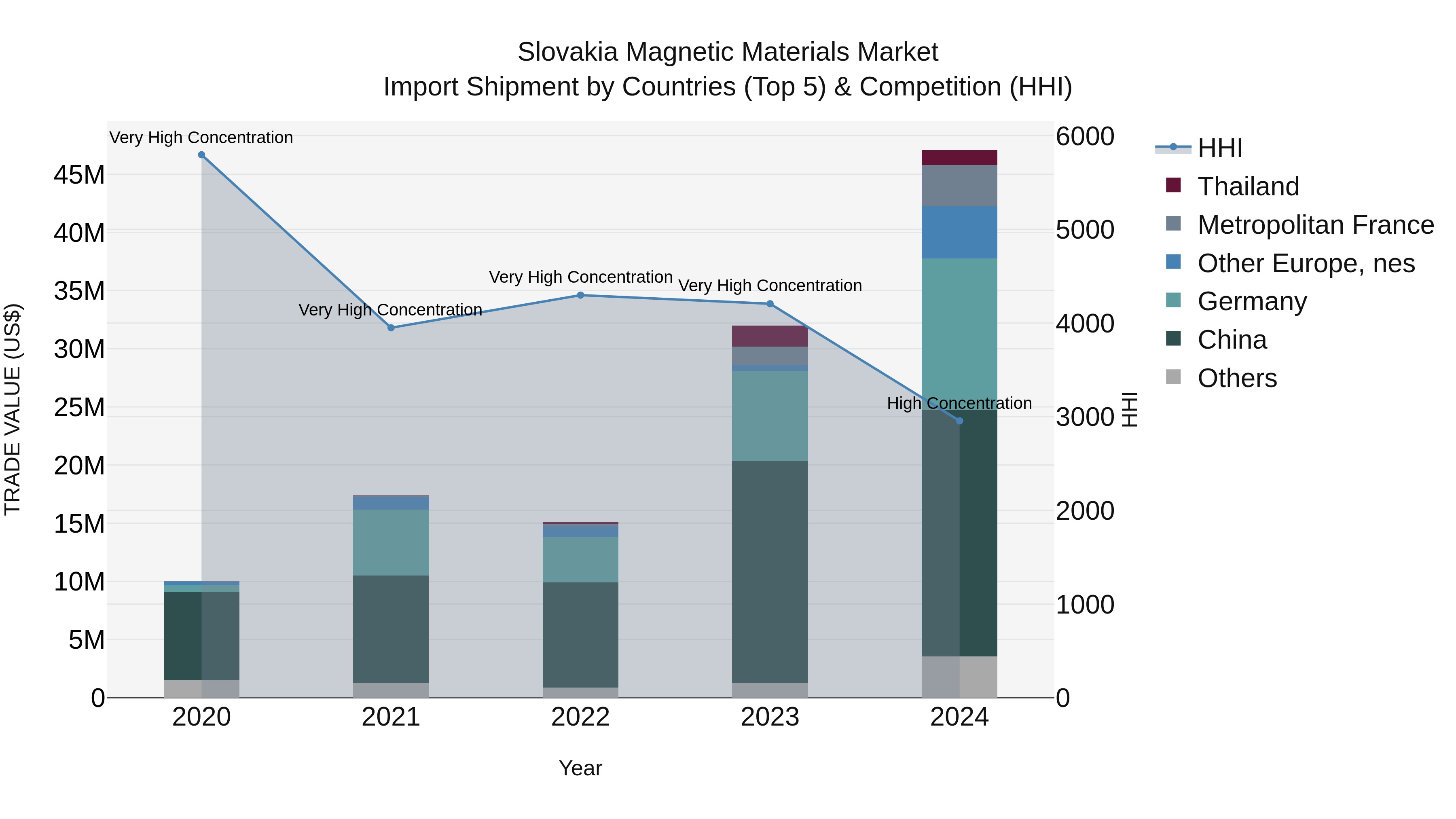 Slovakia Magnetic Materials Market Top 5 Importing Countries and Market Competition (HHI) Analysis