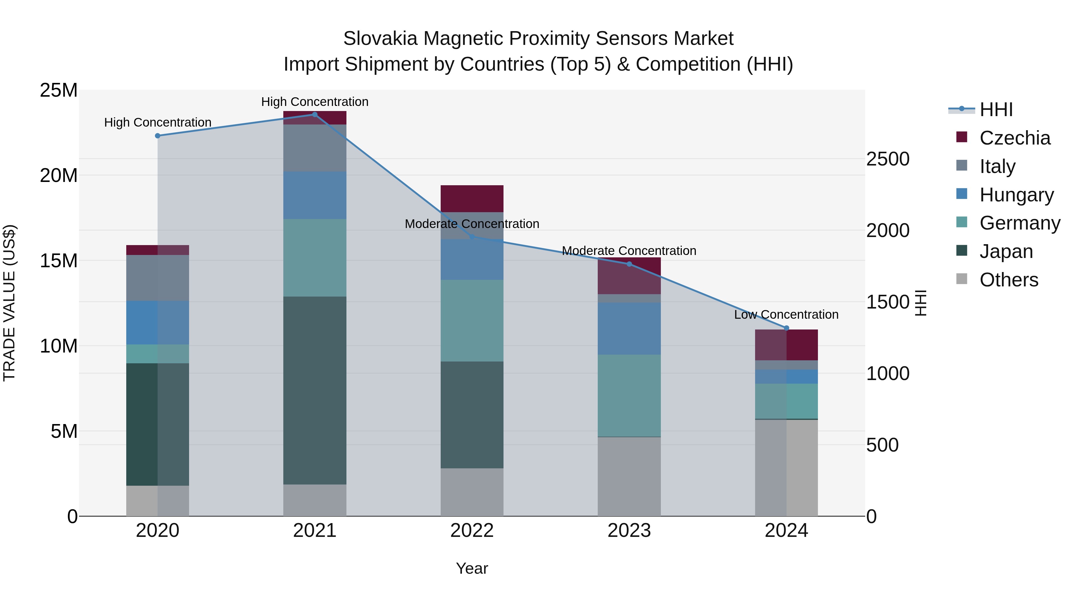 Slovakia Magnetic Proximity Sensors Market Top 5 Importing Countries and Market Competition (HHI) Analysis