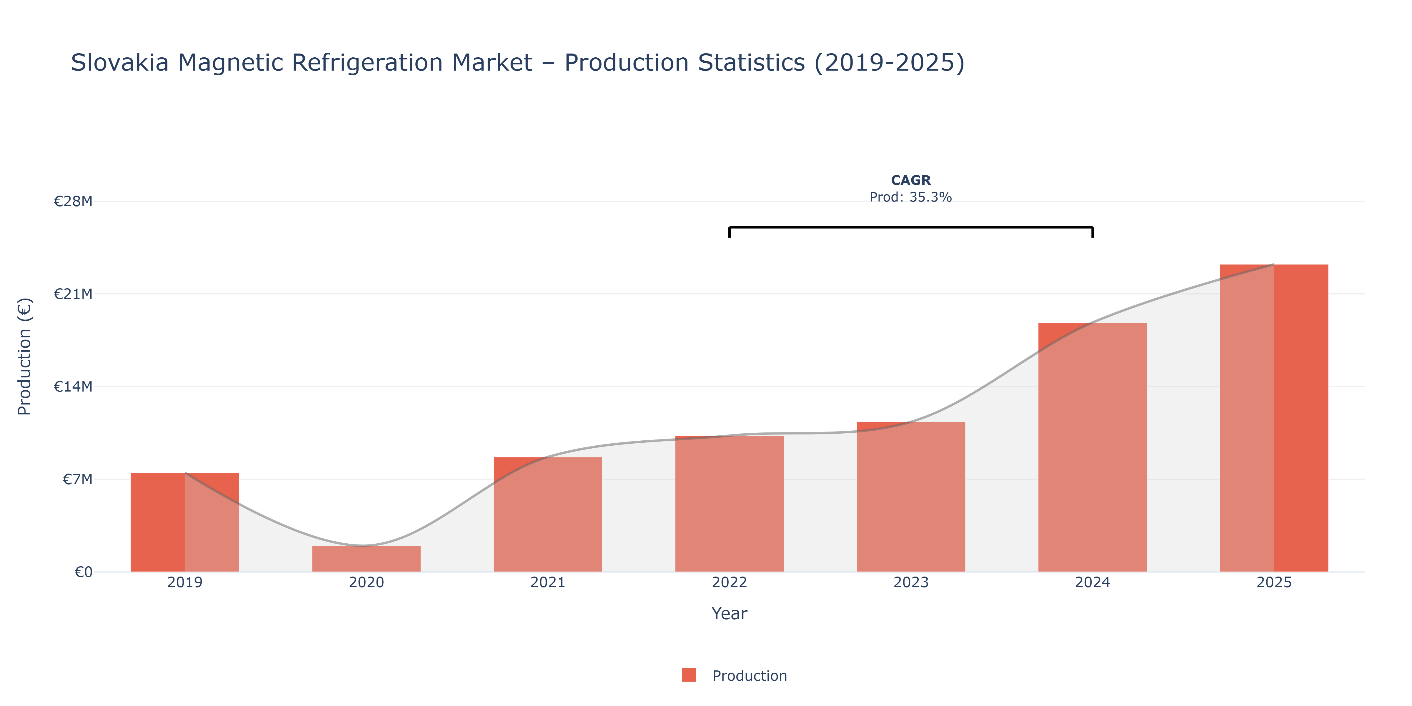 Slovakia Magnetic Refrigeration - Market Production Statistics (2019-2025)