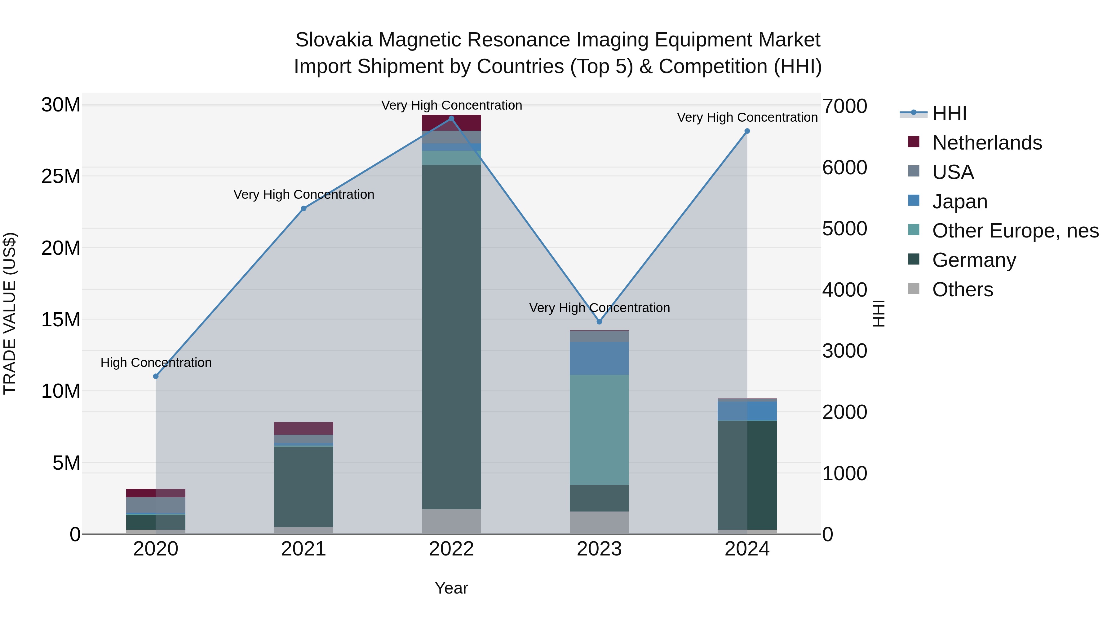 Slovakia Magnetic Resonance Imaging Equipment Market Top 5 Importing Countries and Market Competition (HHI) Analysis