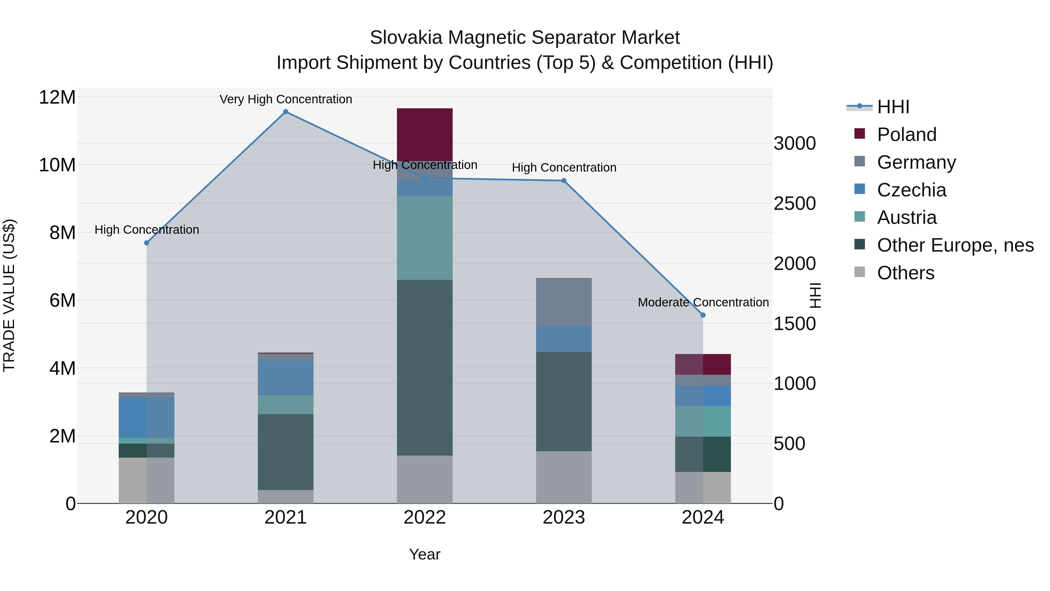 Slovakia Magnetic Separator Market Top 5 Importing Countries and Market Competition (HHI) Analysis