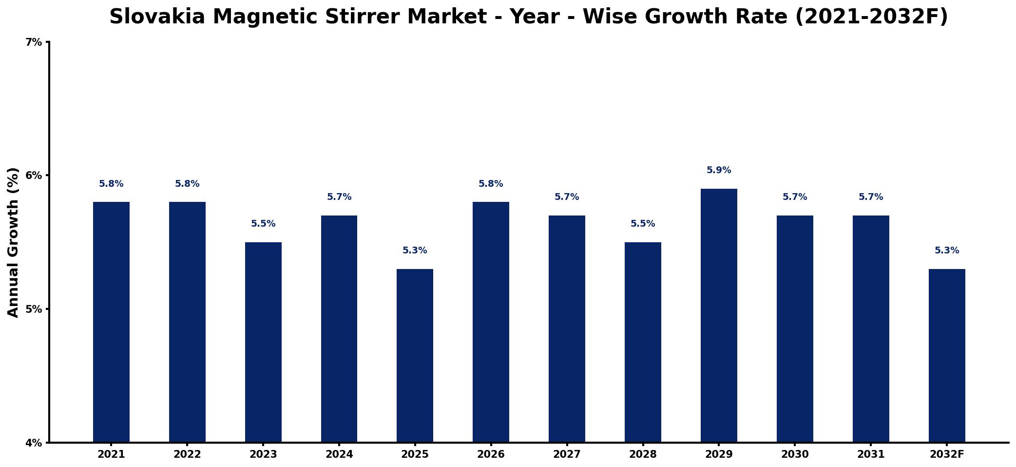 Slovakia Magnetic Stirrer Market Year-wise Growth Rate and Key Drivers