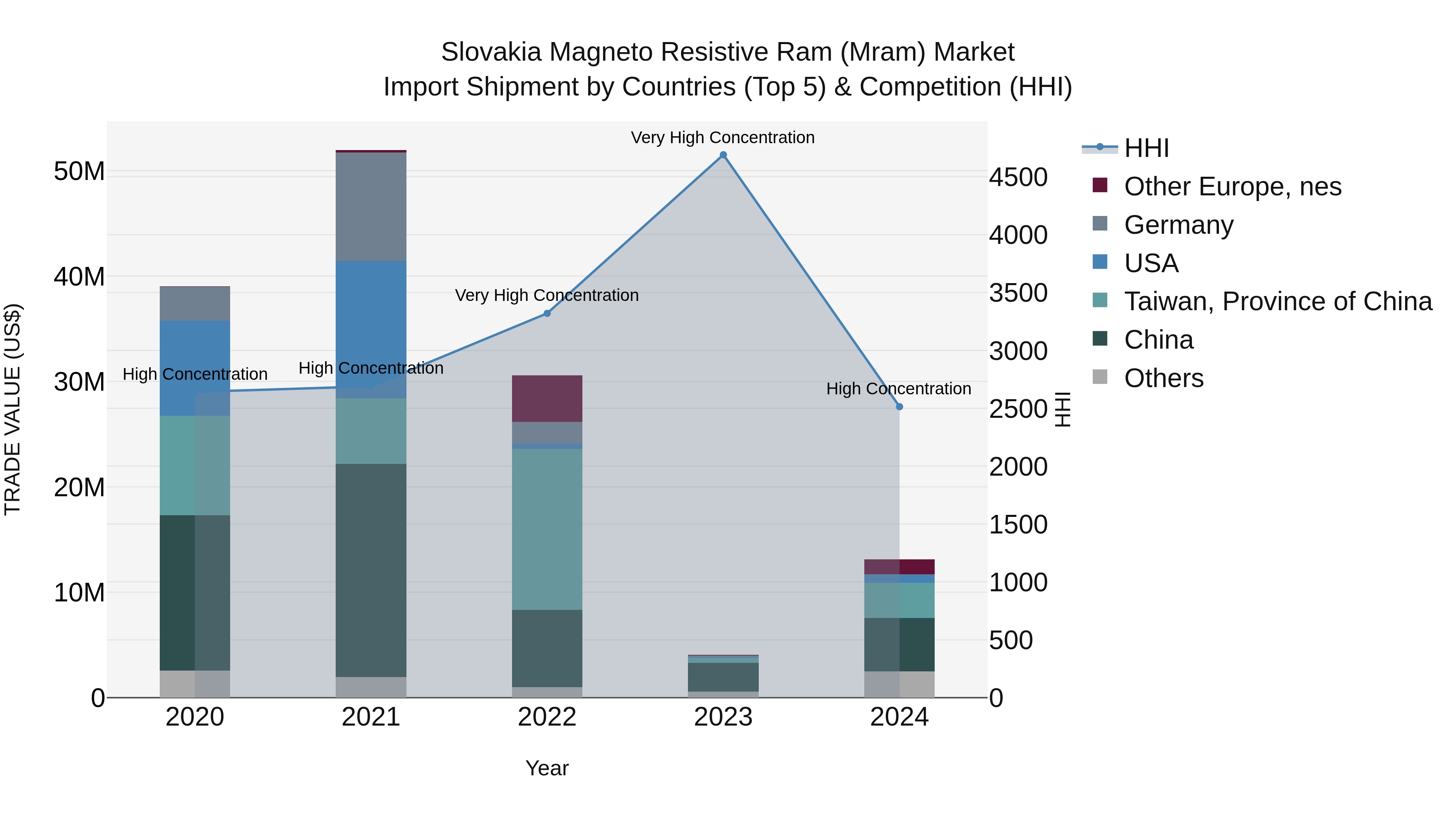 Slovakia Magneto Resistive Ram Mram Market Top 5 Importing Countries and Market Competition (HHI) Analysis