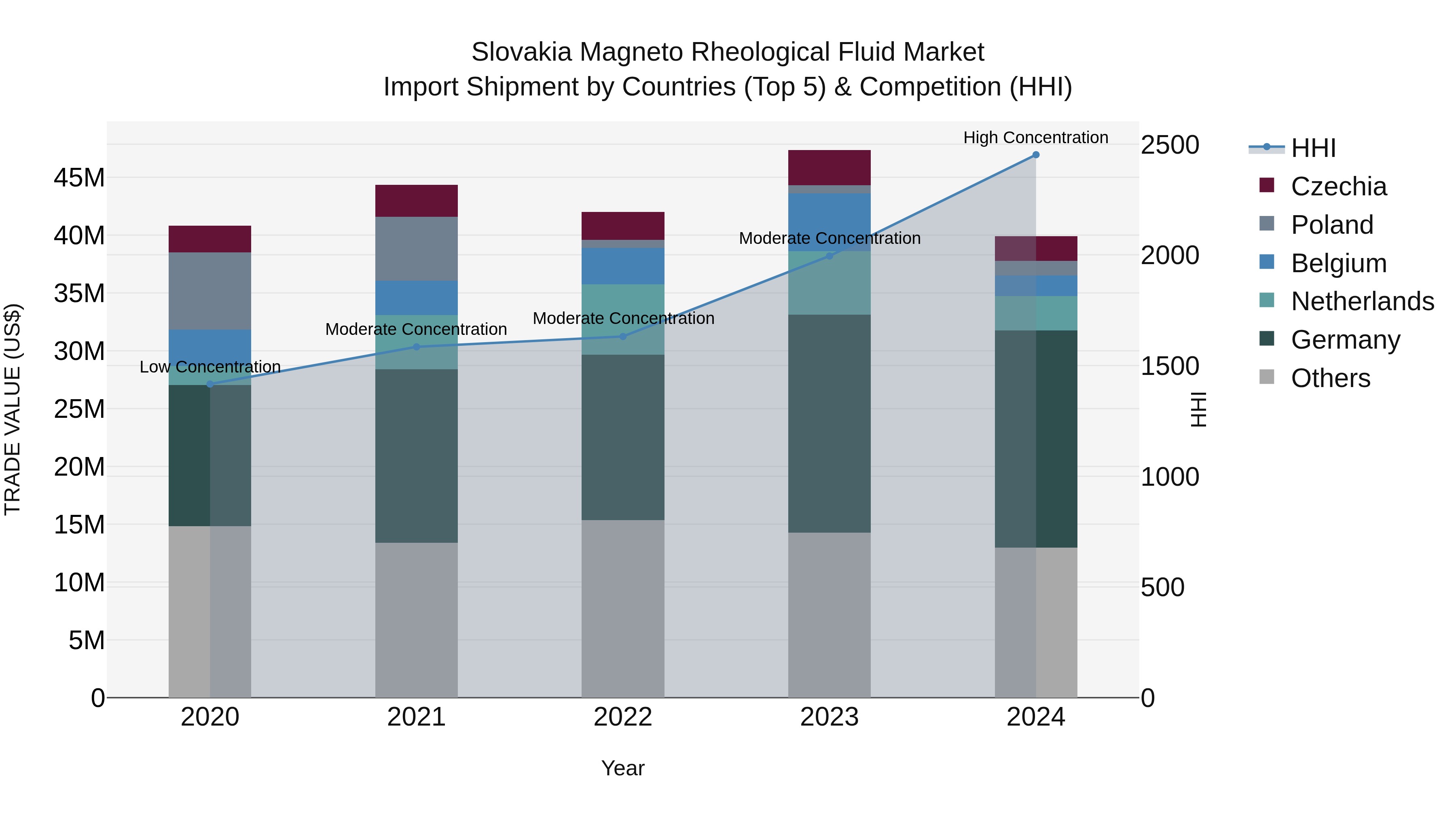 Slovakia Magneto Rheological Fluid Market Top 5 Importing Countries and Market Competition (HHI) Analysis