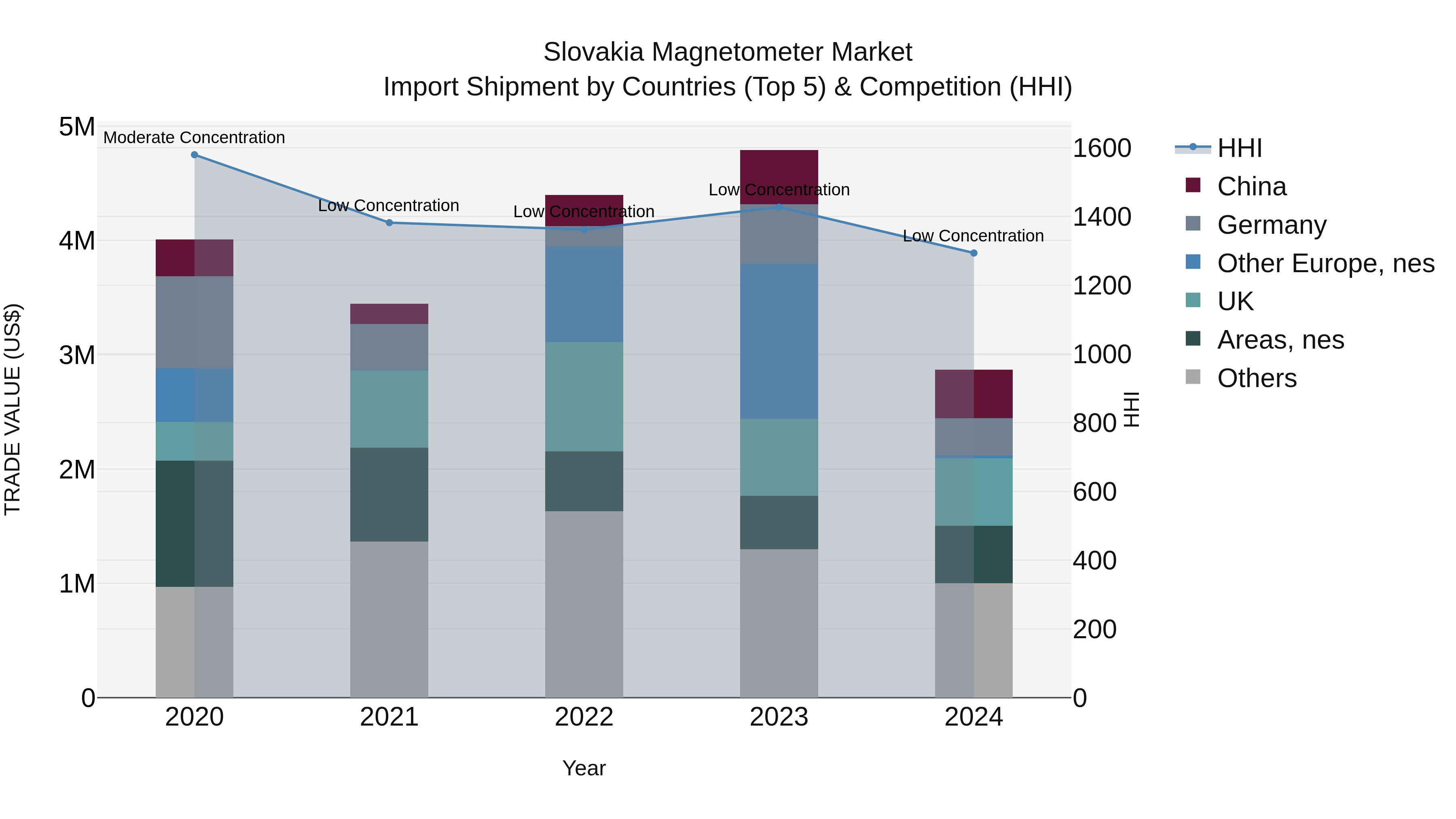 Slovakia Magnetometer Market Top 5 Importing Countries and Market Competition (HHI) Analysis