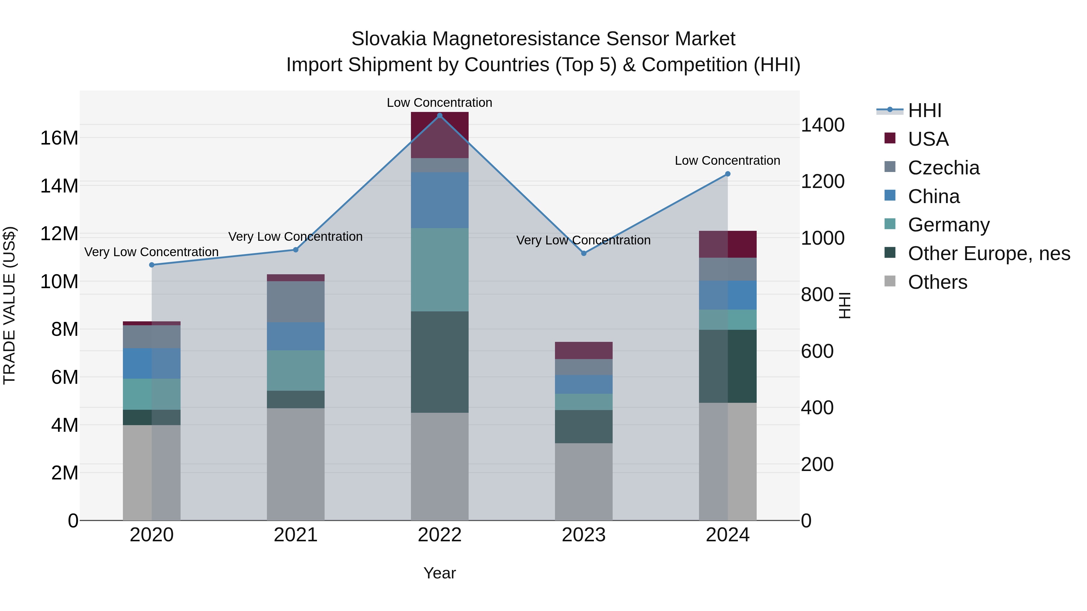 Slovakia Magnetoresistance Sensor Market Top 5 Importing Countries and Market Competition (HHI) Analysis