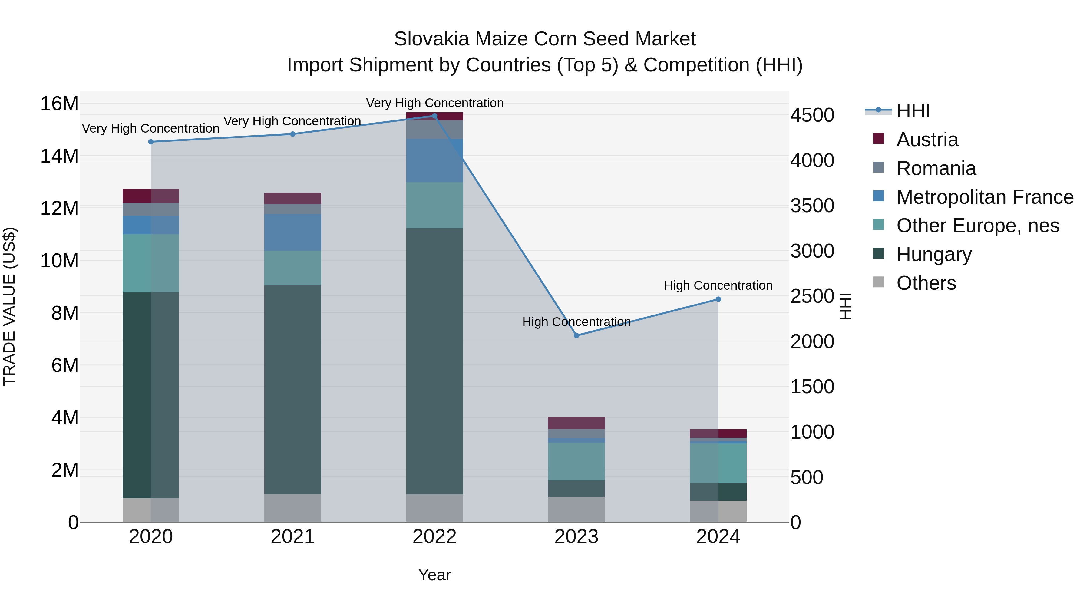 Slovakia Maize Corn Seed Market Top 5 Importing Countries and Market Competition (HHI) Analysis