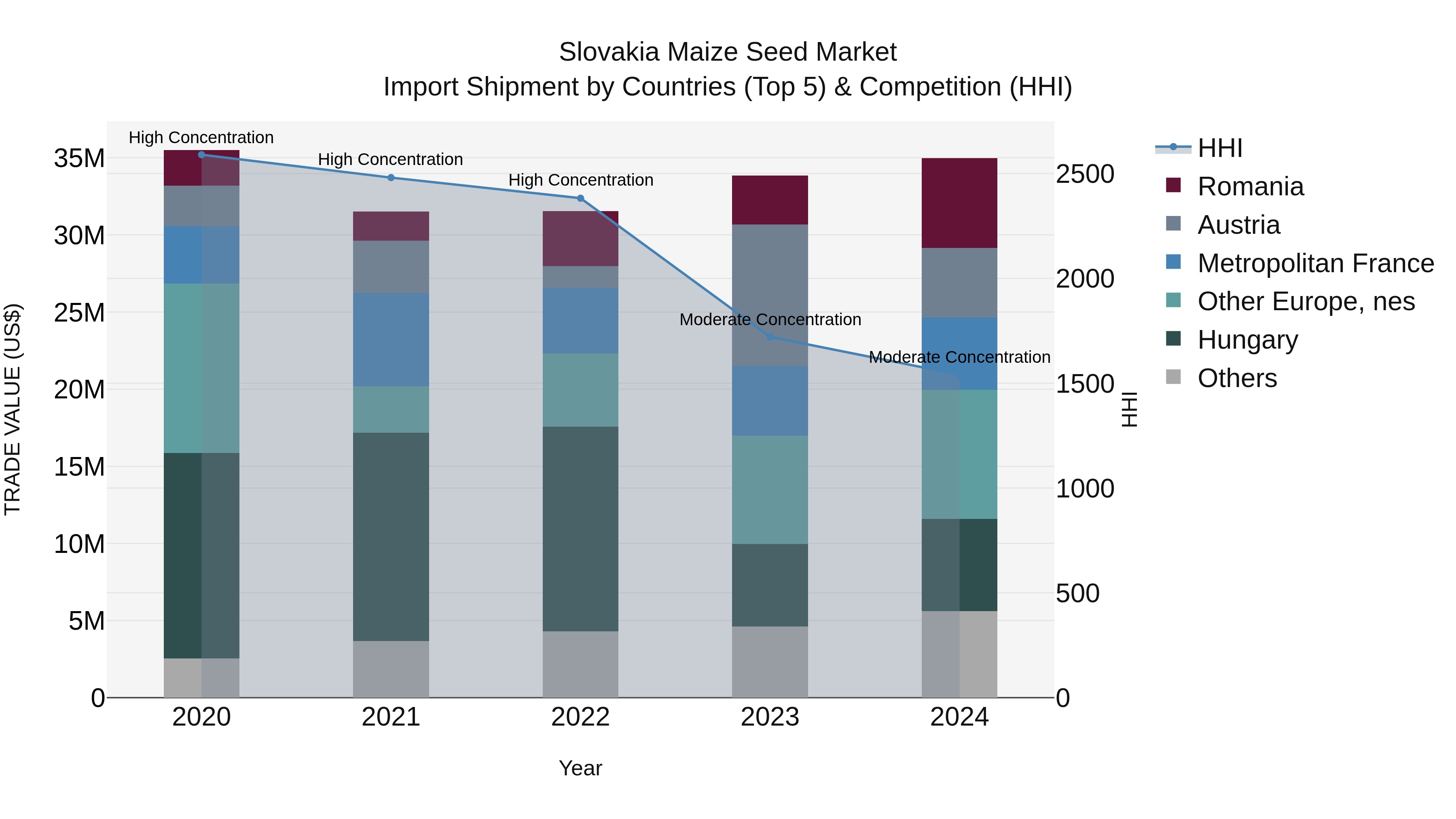 Slovakia Maize Seed Market Top 5 Importing Countries and Market Competition (HHI) Analysis